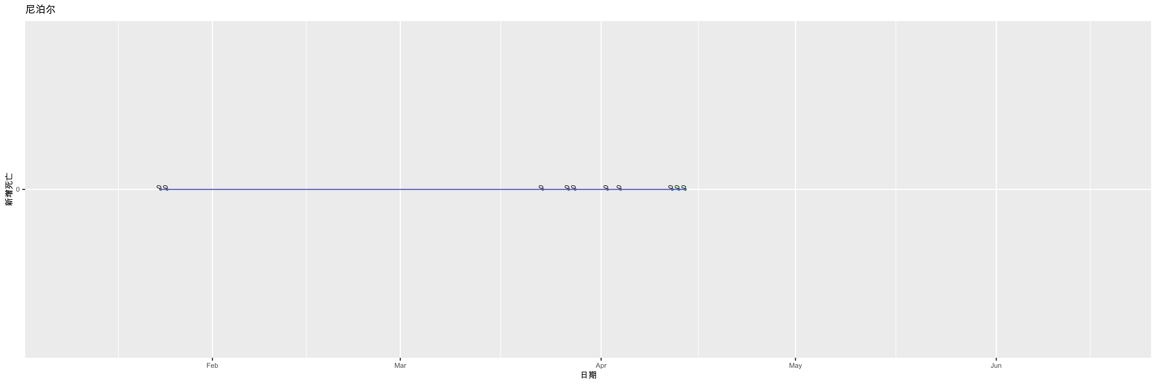尼泊尔-新增死亡