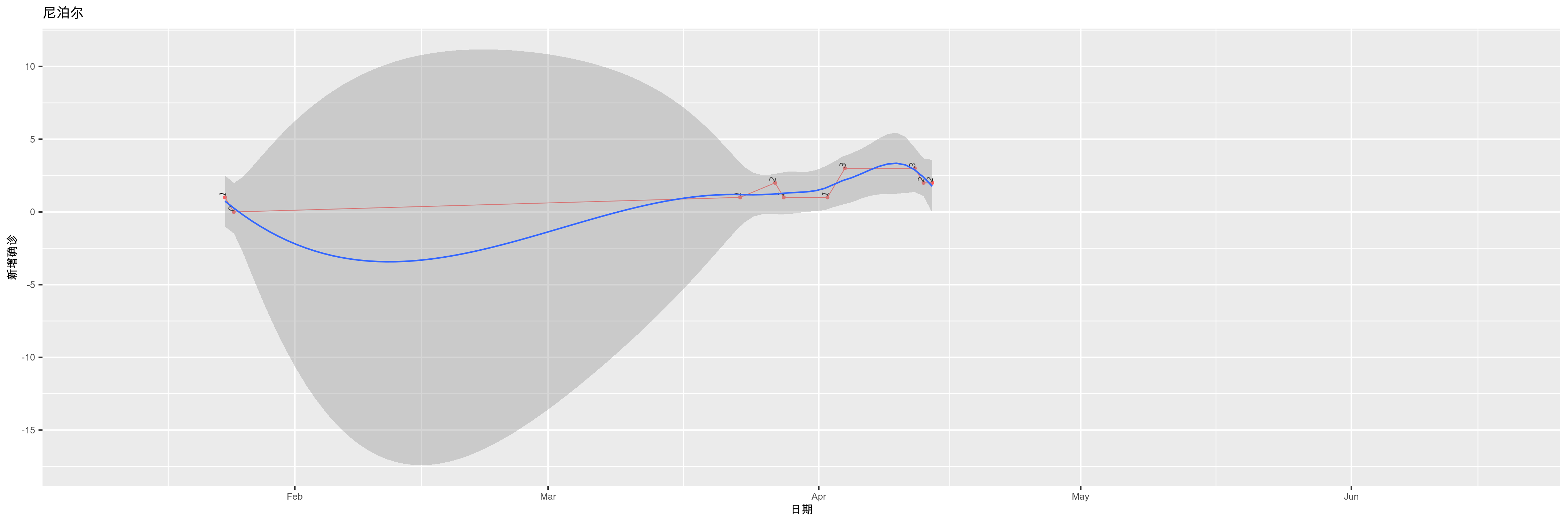 尼泊尔-新增确诊