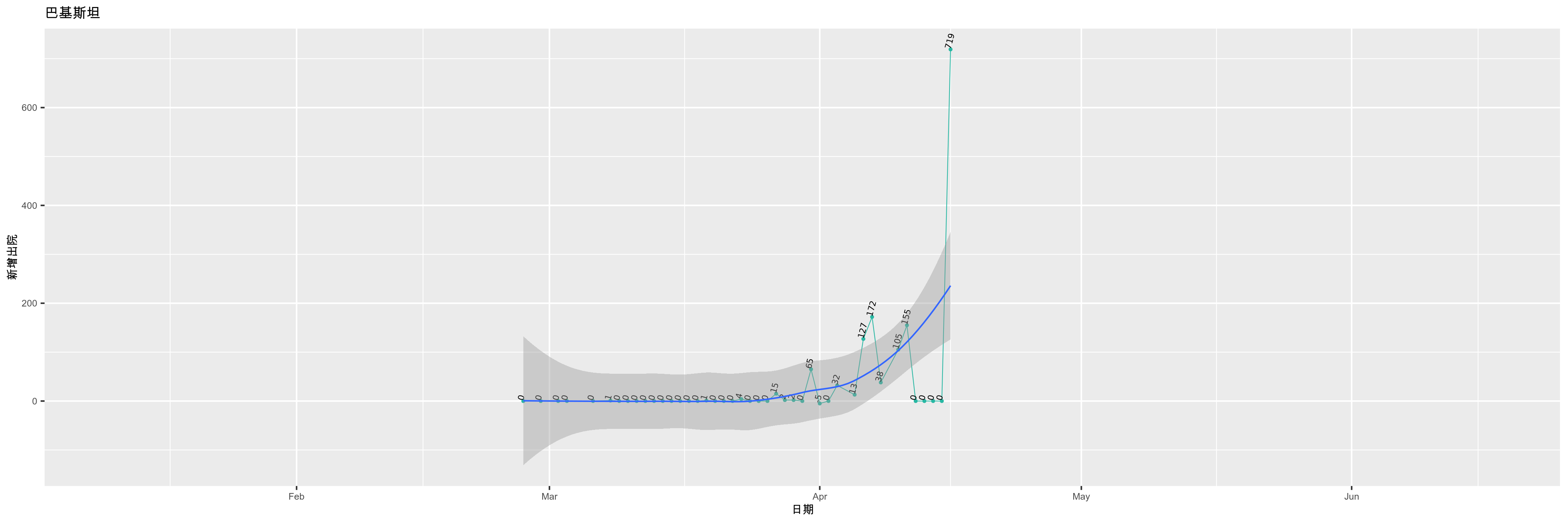 巴基斯坦-新增出院