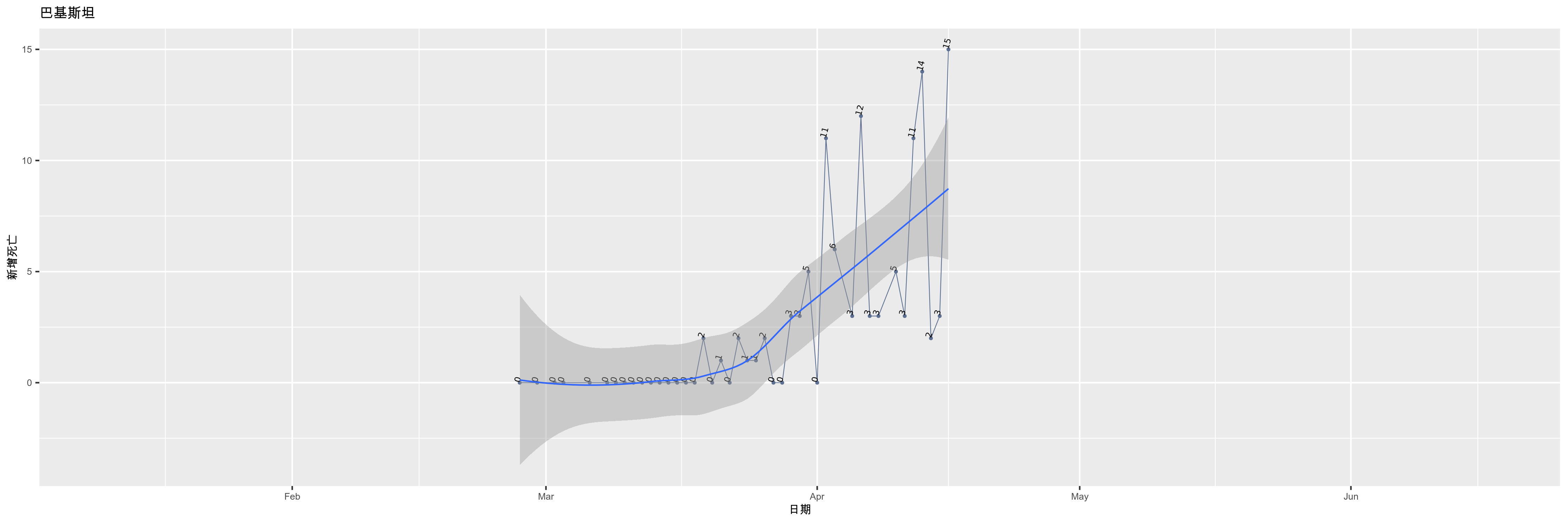 巴基斯坦-新增死亡