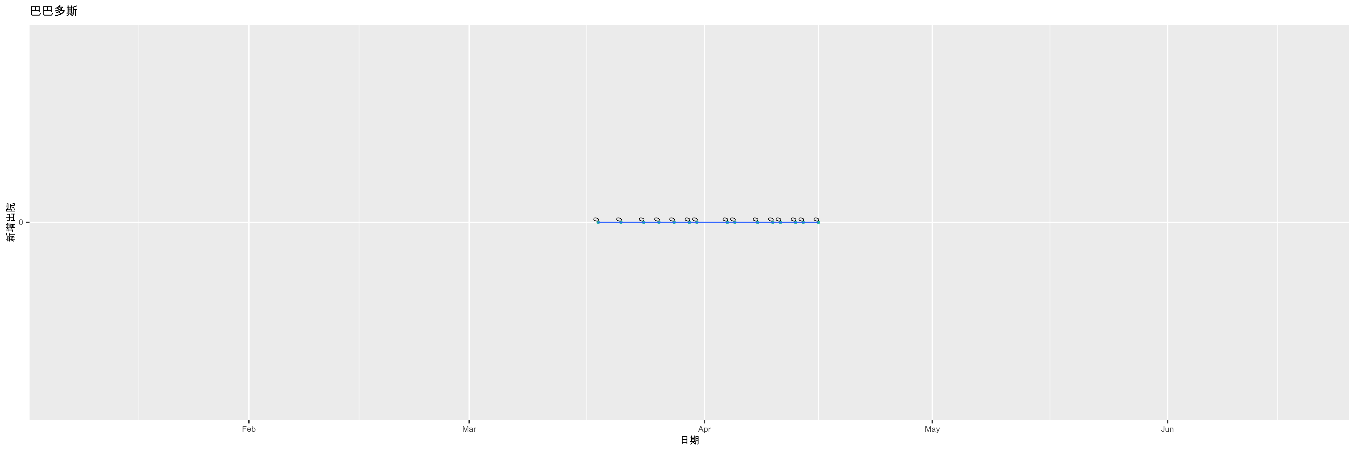 巴巴多斯-新增出院