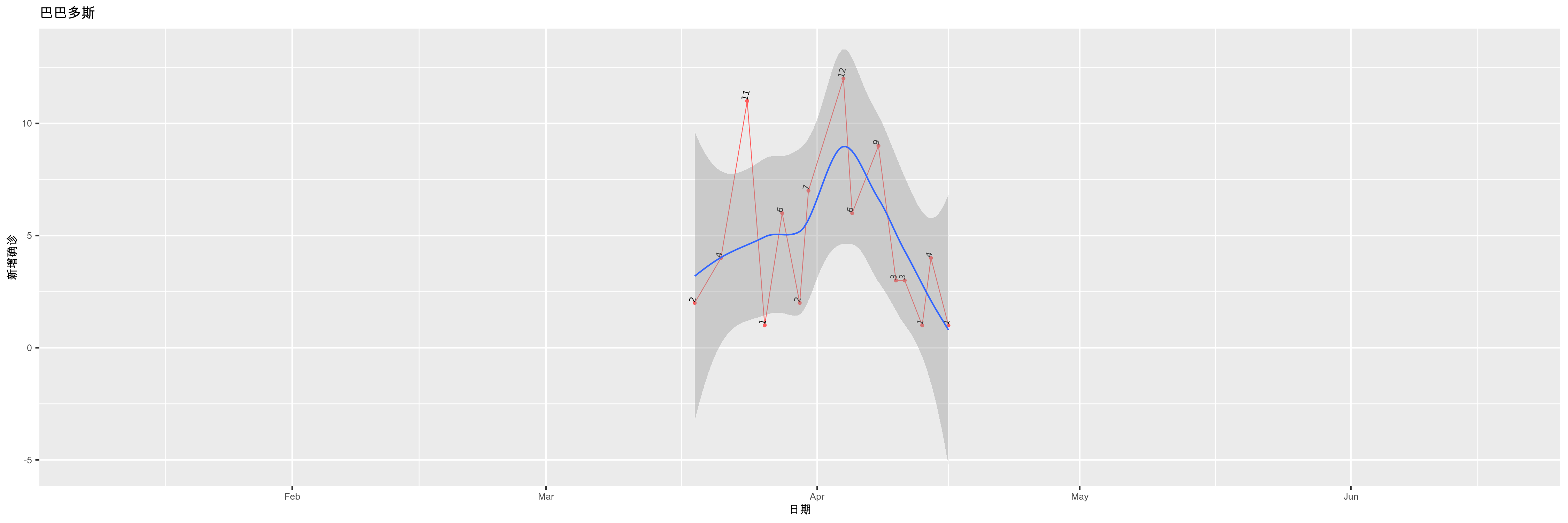 巴巴多斯-新增确诊