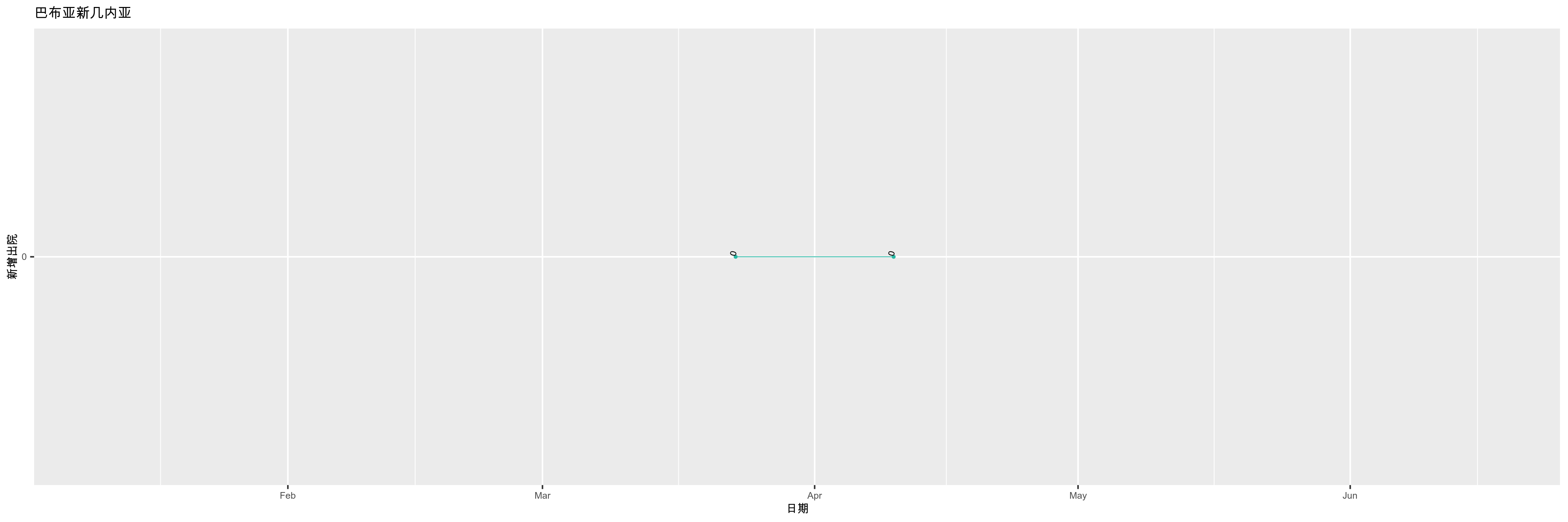 巴布亚新几内亚-新增出院