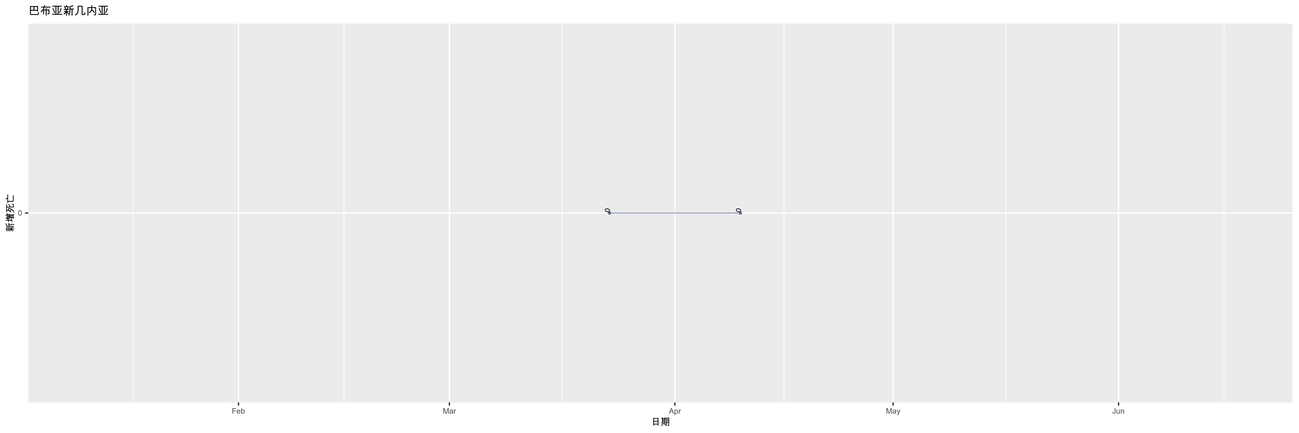 巴布亚新几内亚-新增死亡
