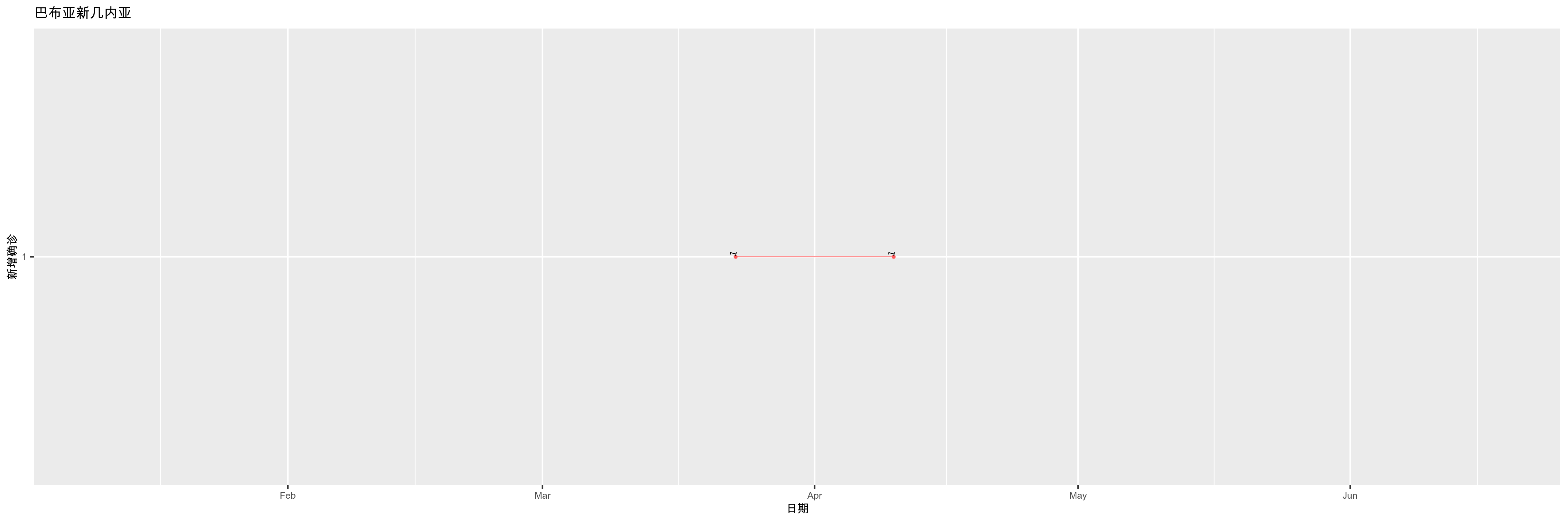 巴布亚新几内亚-新增确诊
