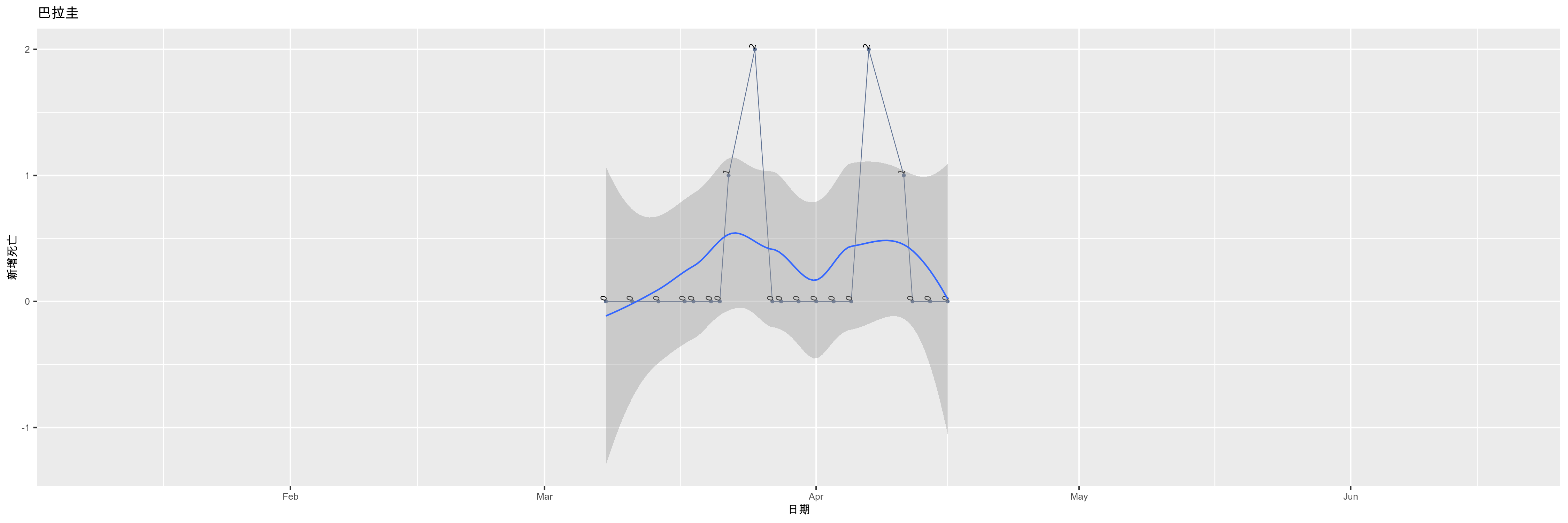 巴拉圭-新增死亡