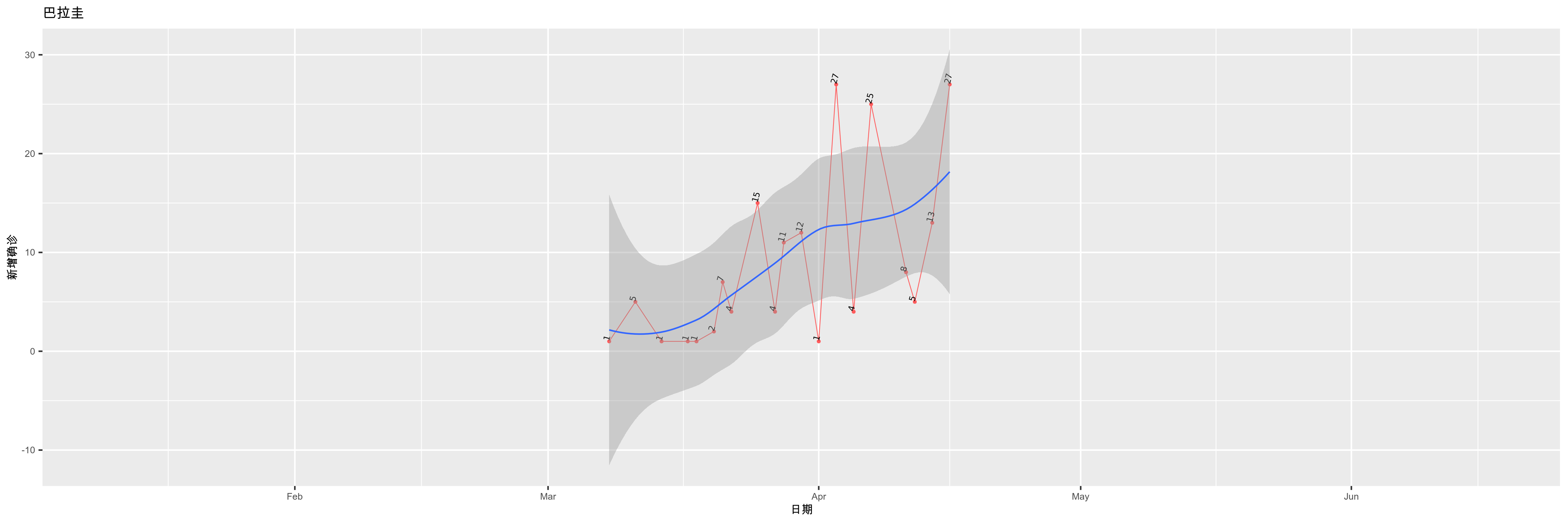 巴拉圭-新增确诊