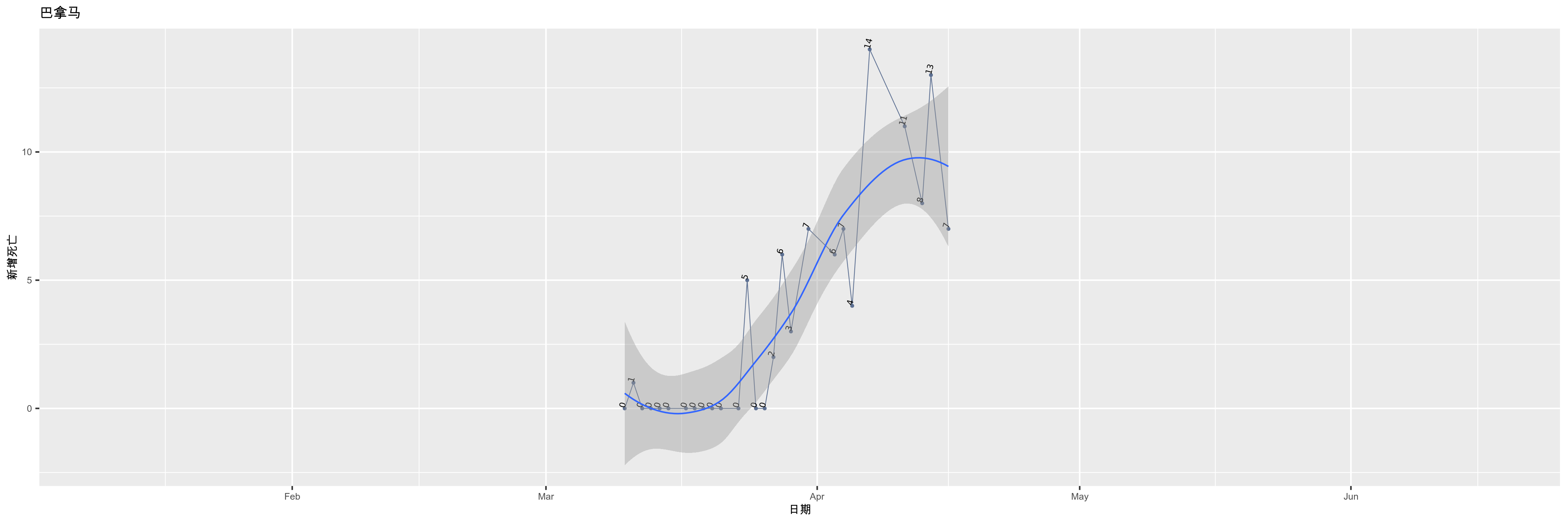 巴拿马-新增死亡
