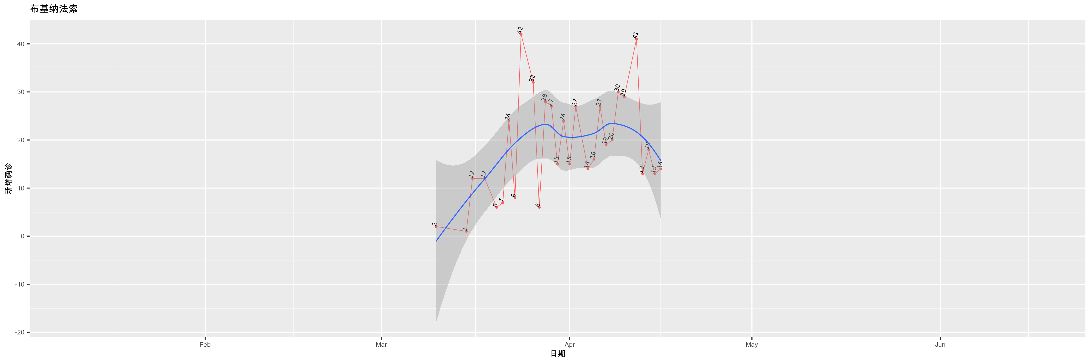布基纳法索-新增确诊