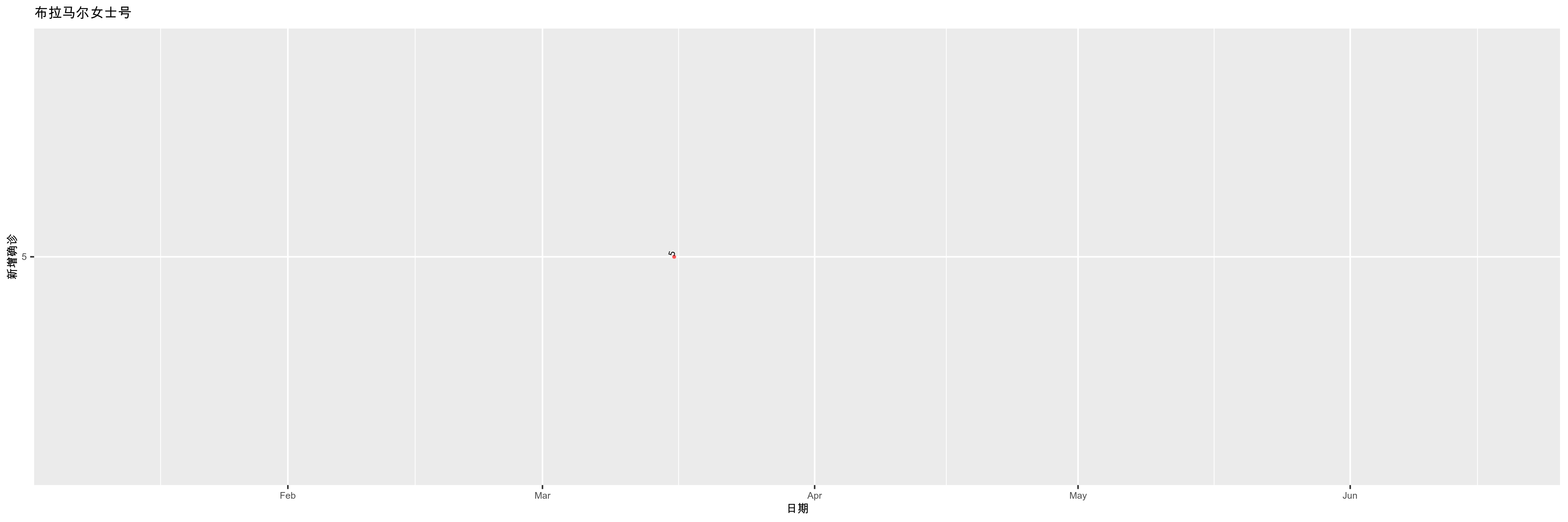 布拉马尔女士号-新增确诊