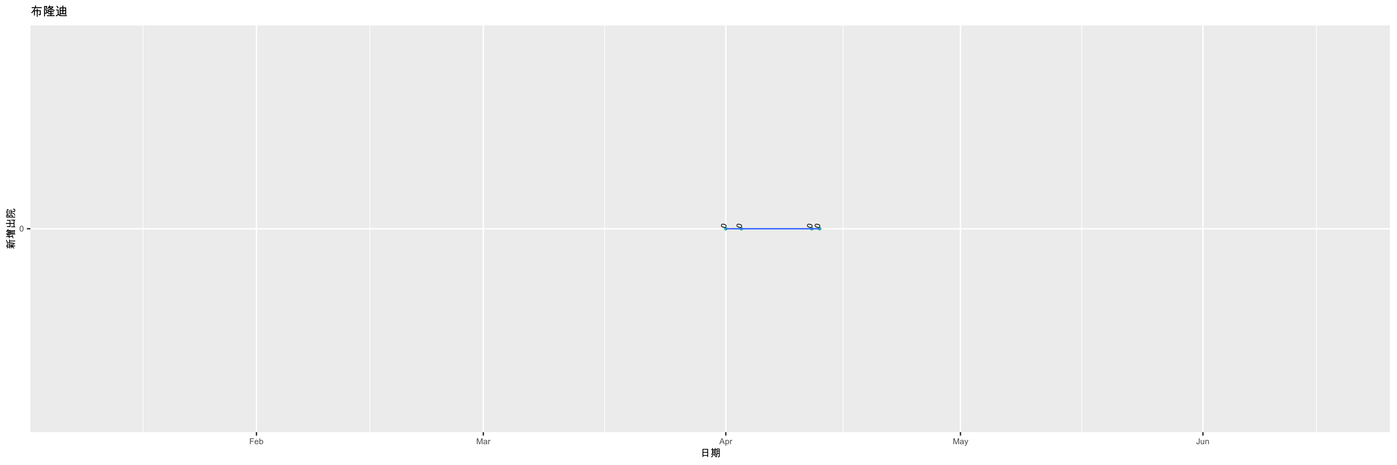 布隆迪-新增出院