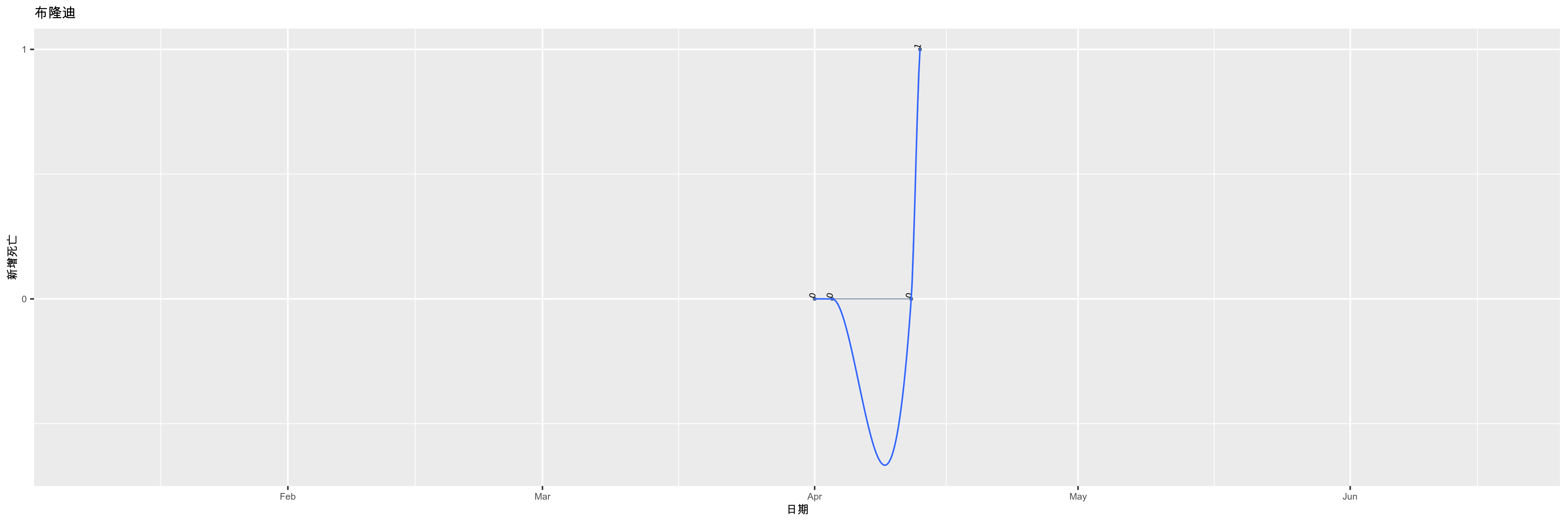 布隆迪-新增死亡