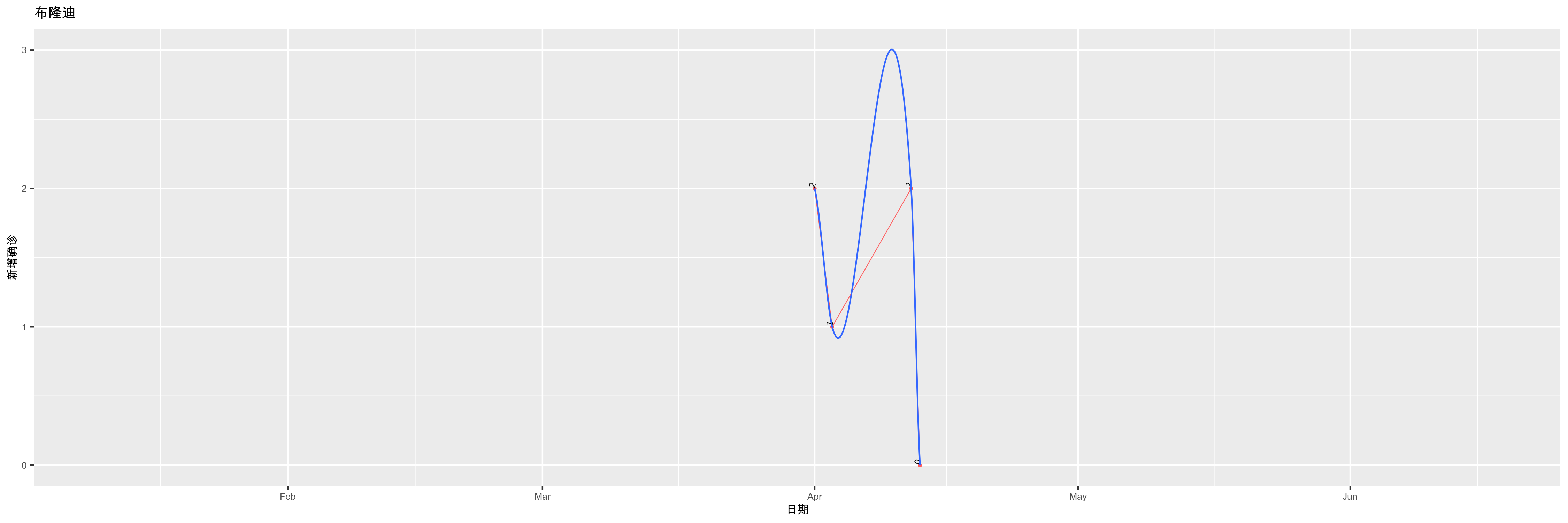 布隆迪-新增确诊