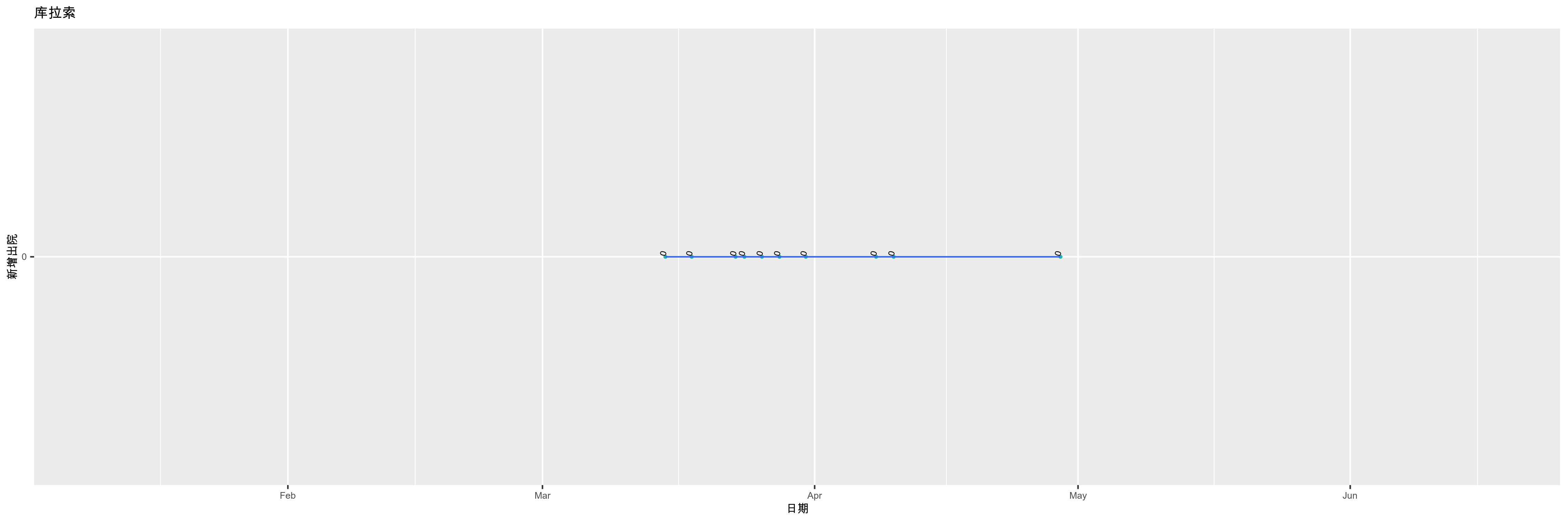 库拉索-新增出院