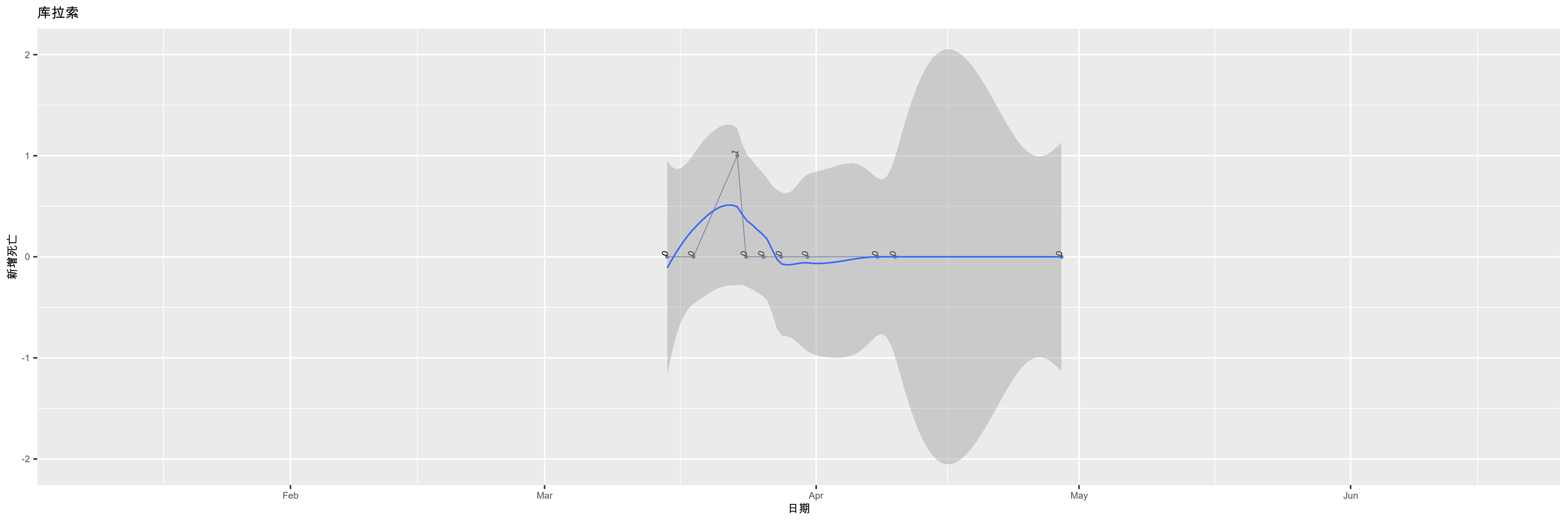 库拉索-新增死亡