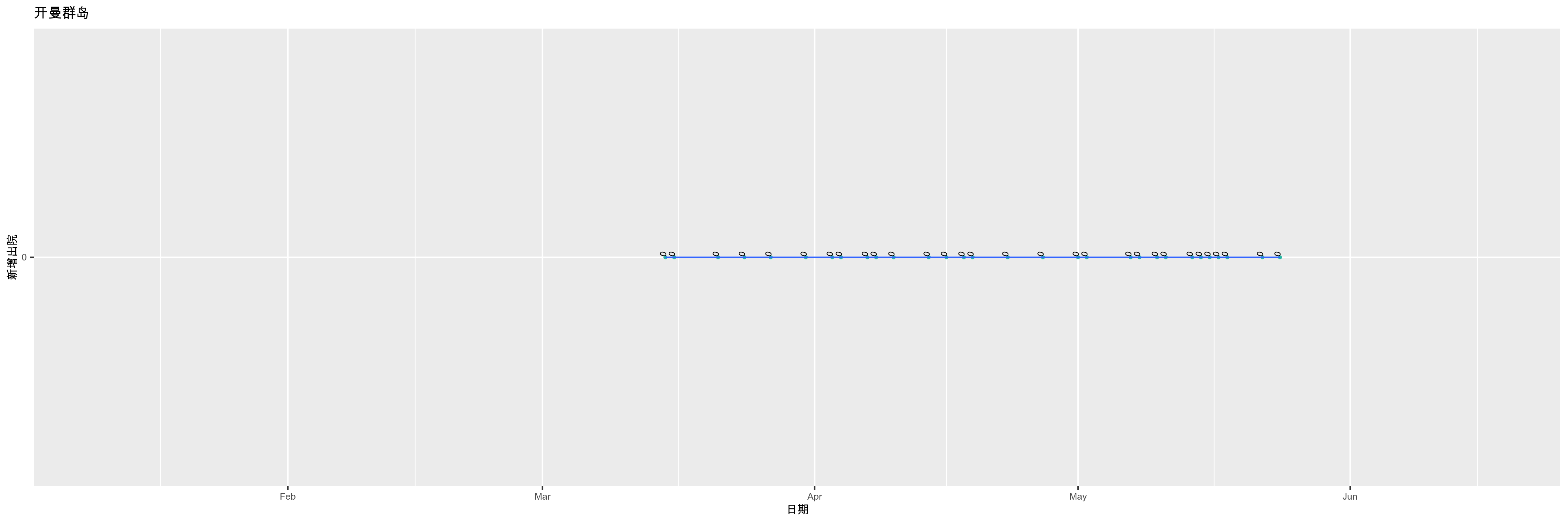 开曼群岛-新增出院