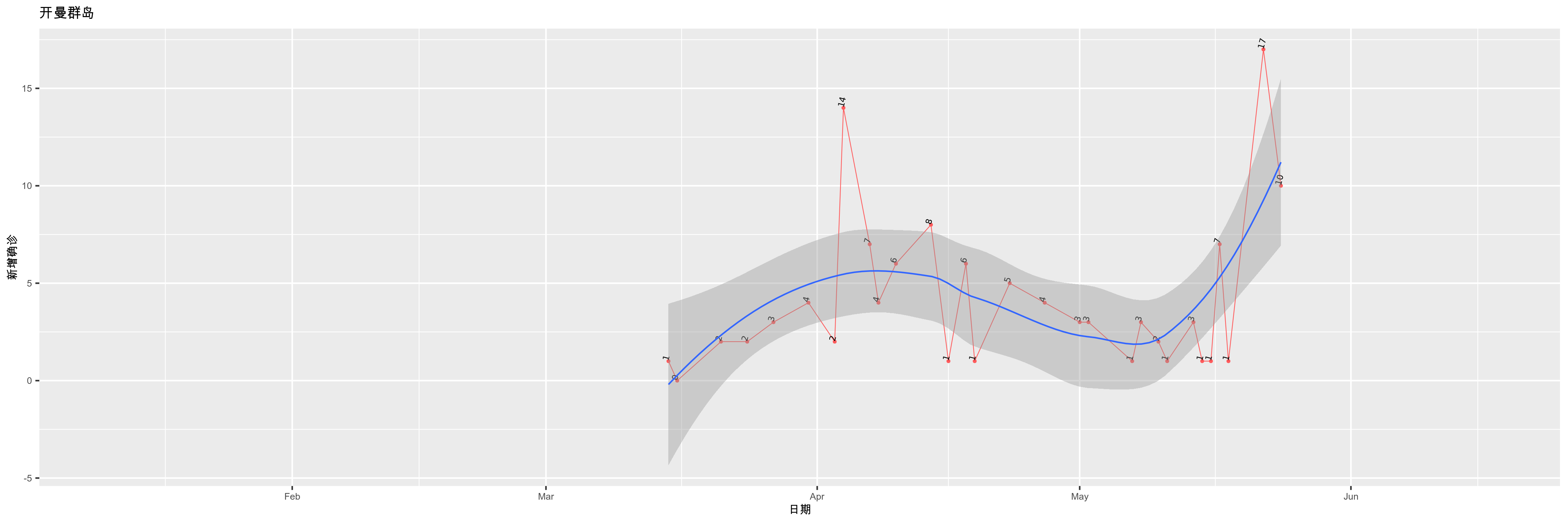 开曼群岛-新增确诊