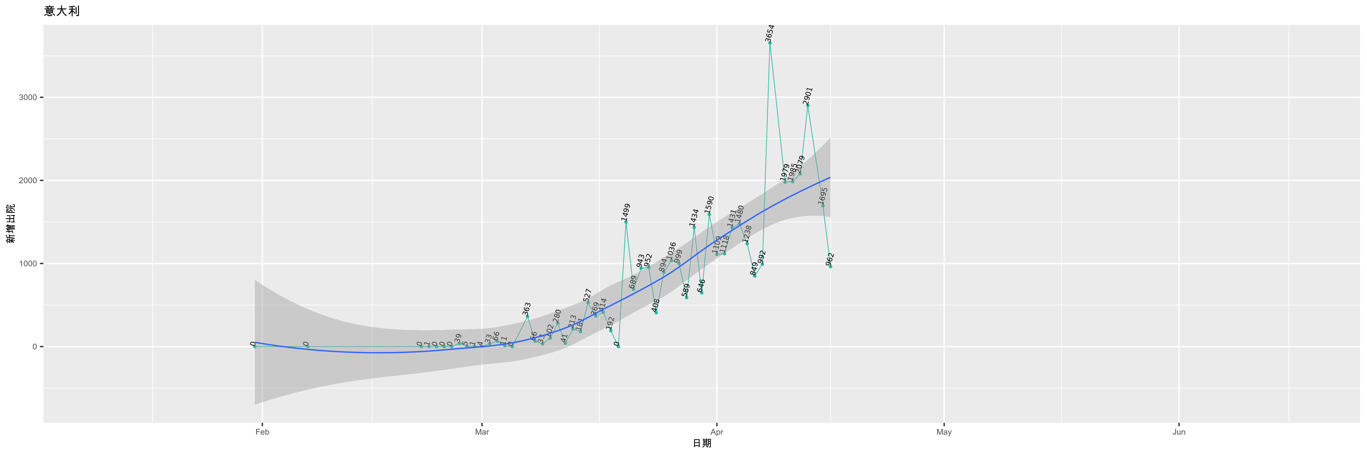意大利-新增出院