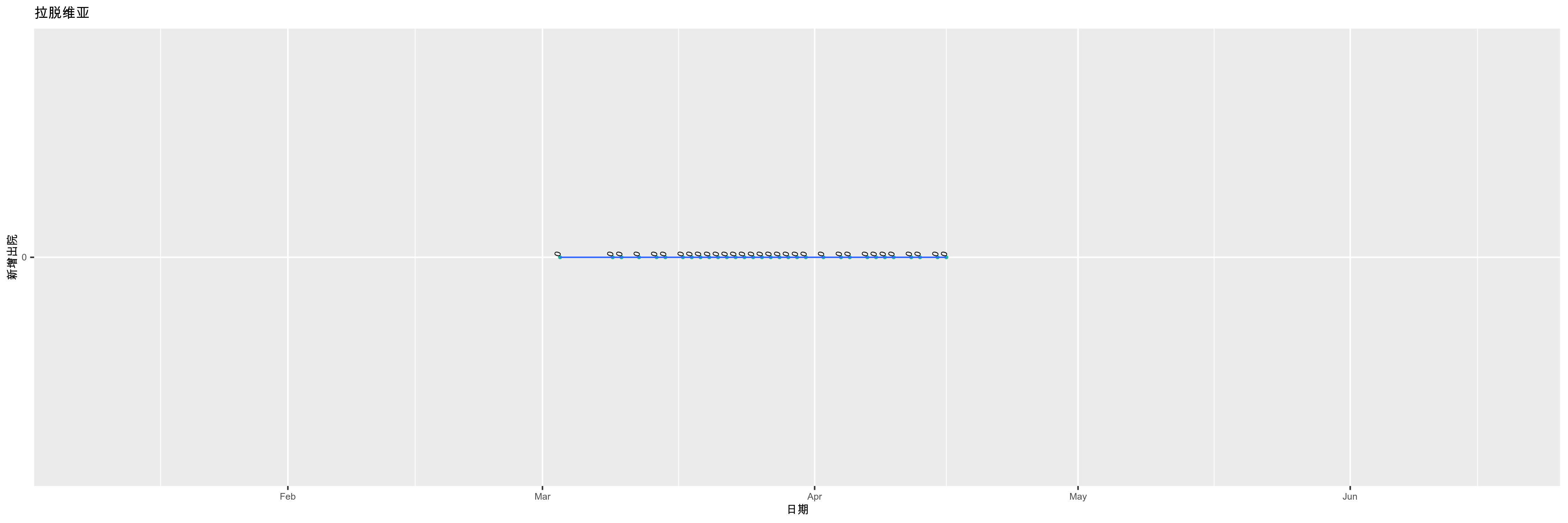 拉脱维亚-新增出院