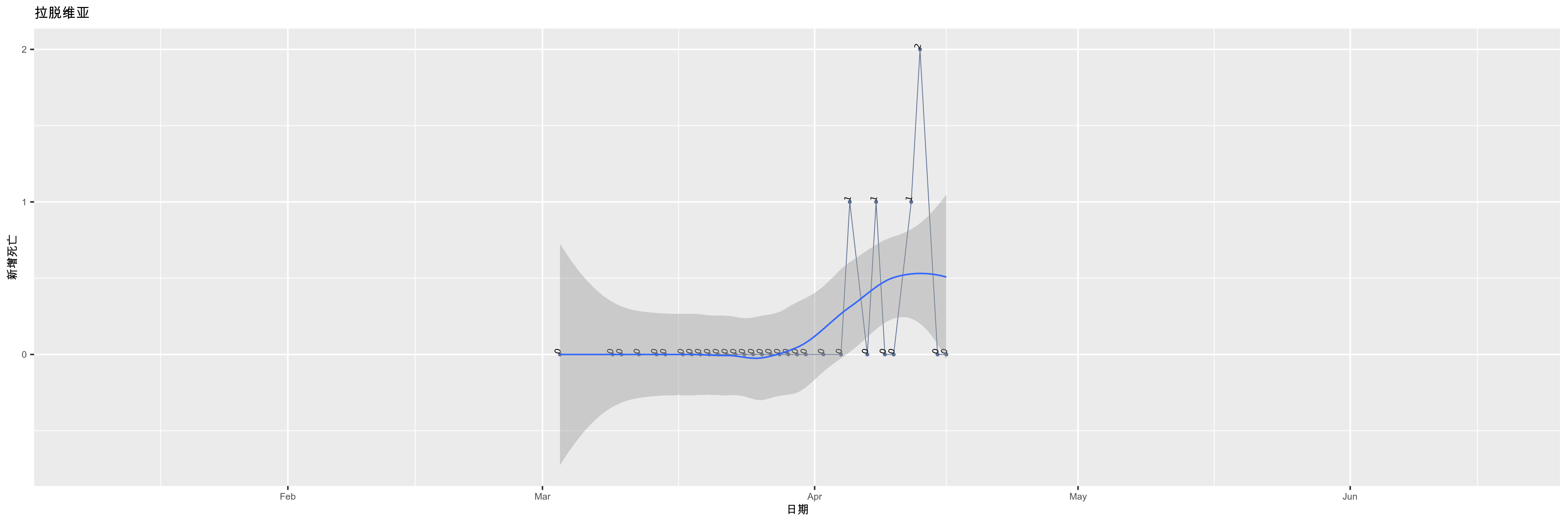 拉脱维亚-新增死亡