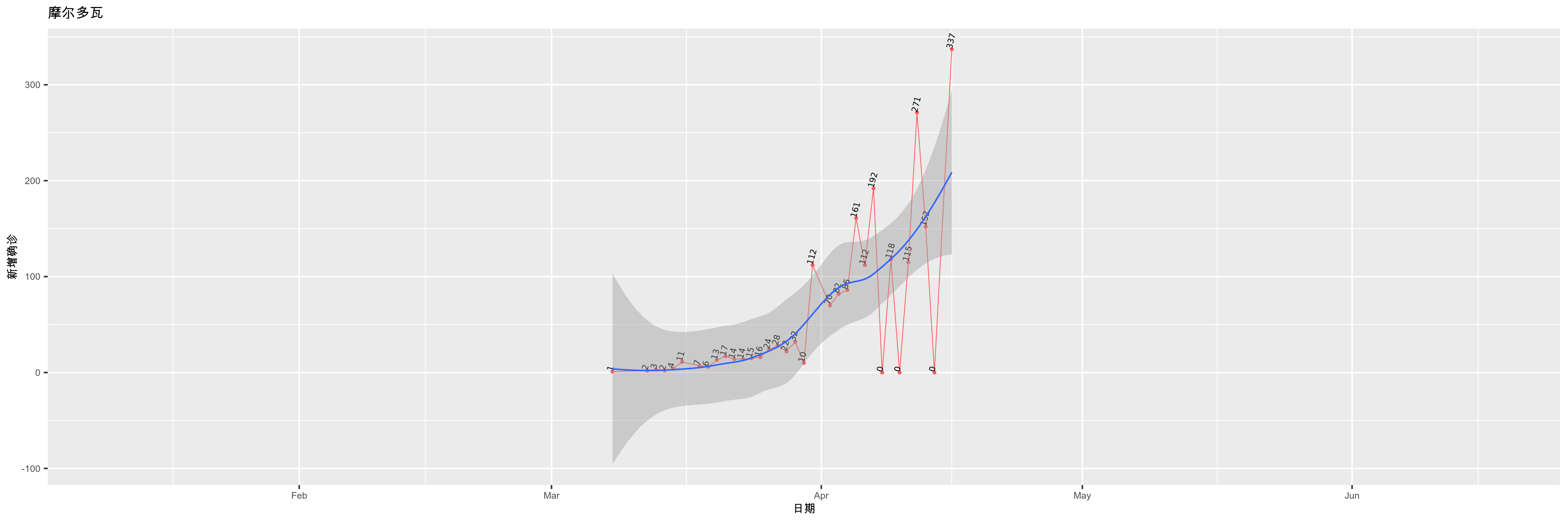 摩尔多瓦-新增确诊