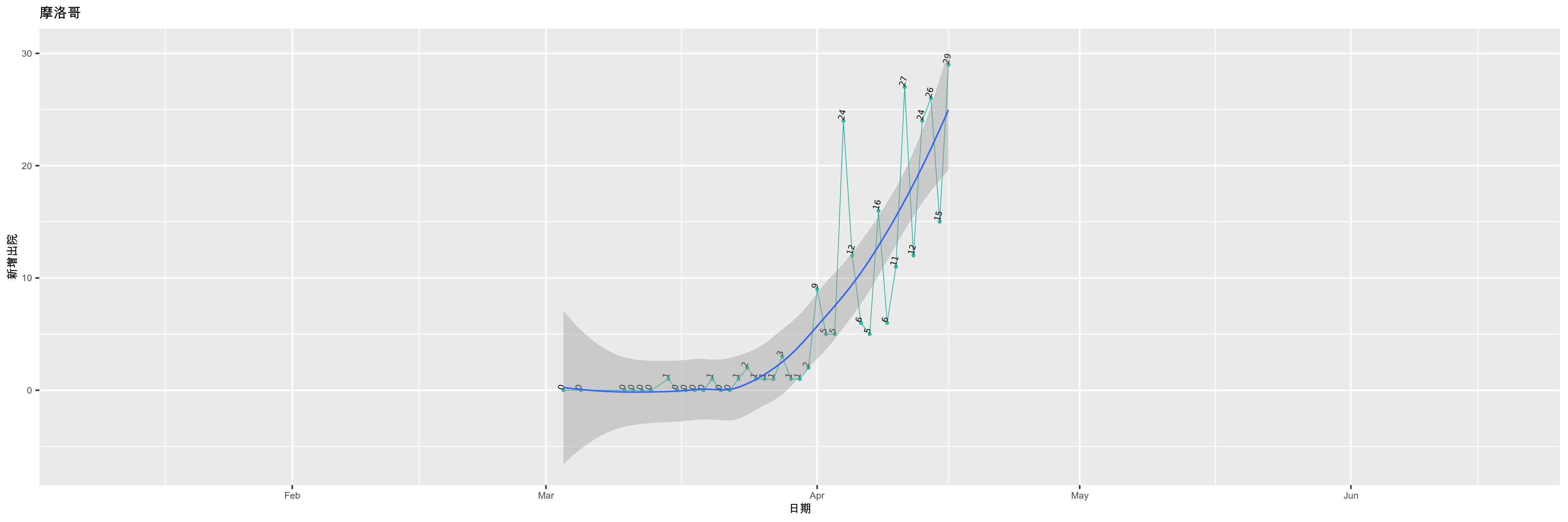 摩洛哥-新增出院