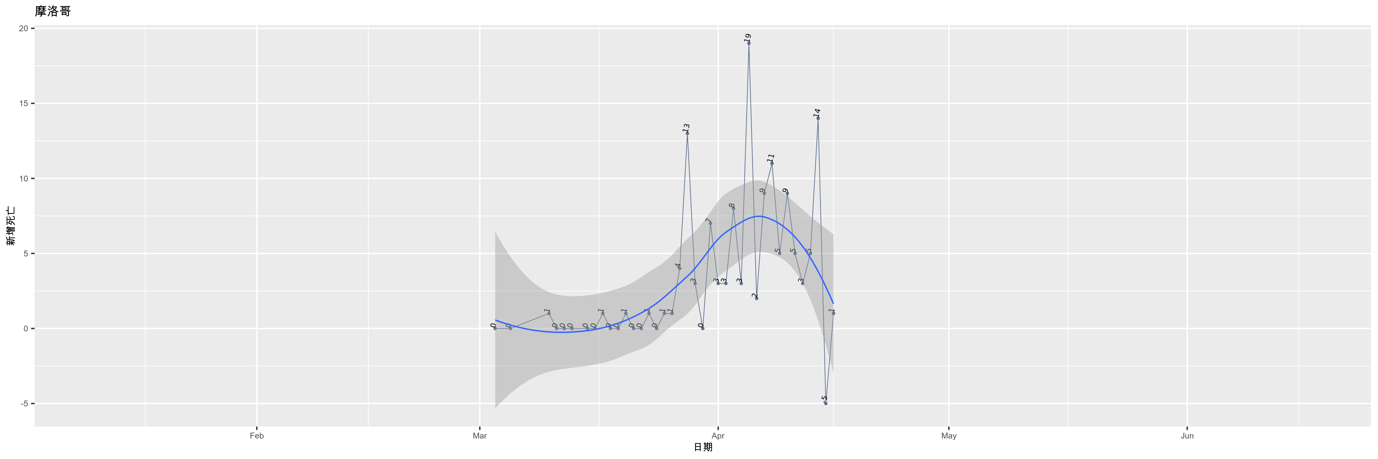 摩洛哥-新增死亡