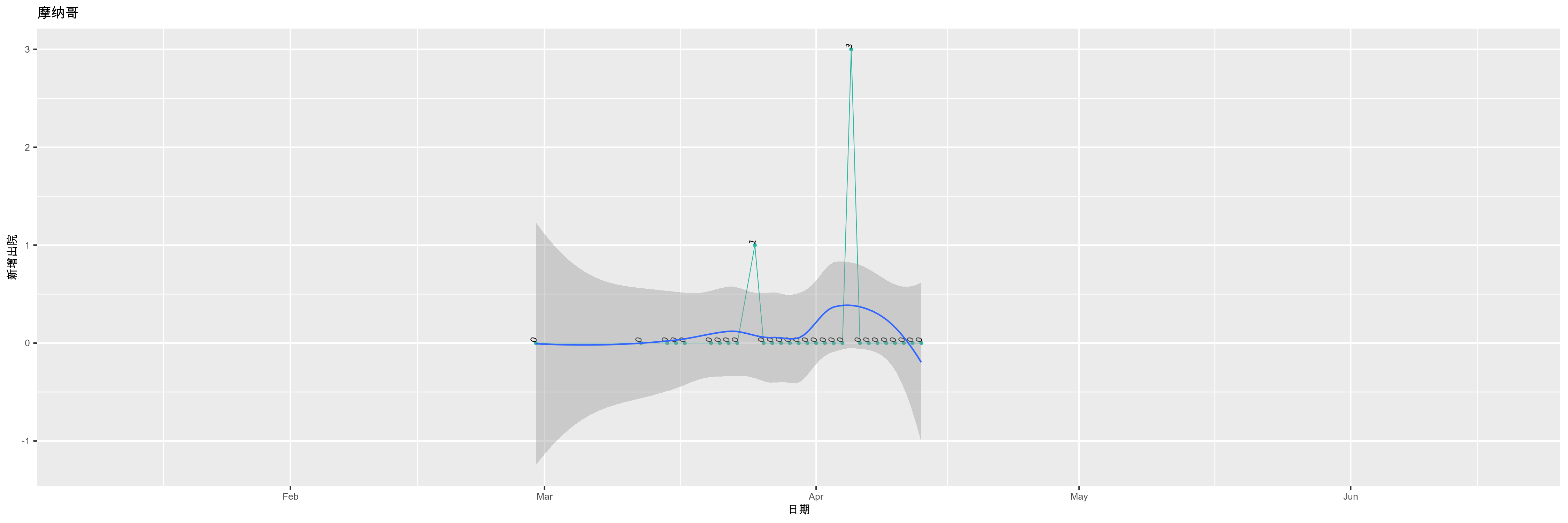 摩纳哥-新增出院