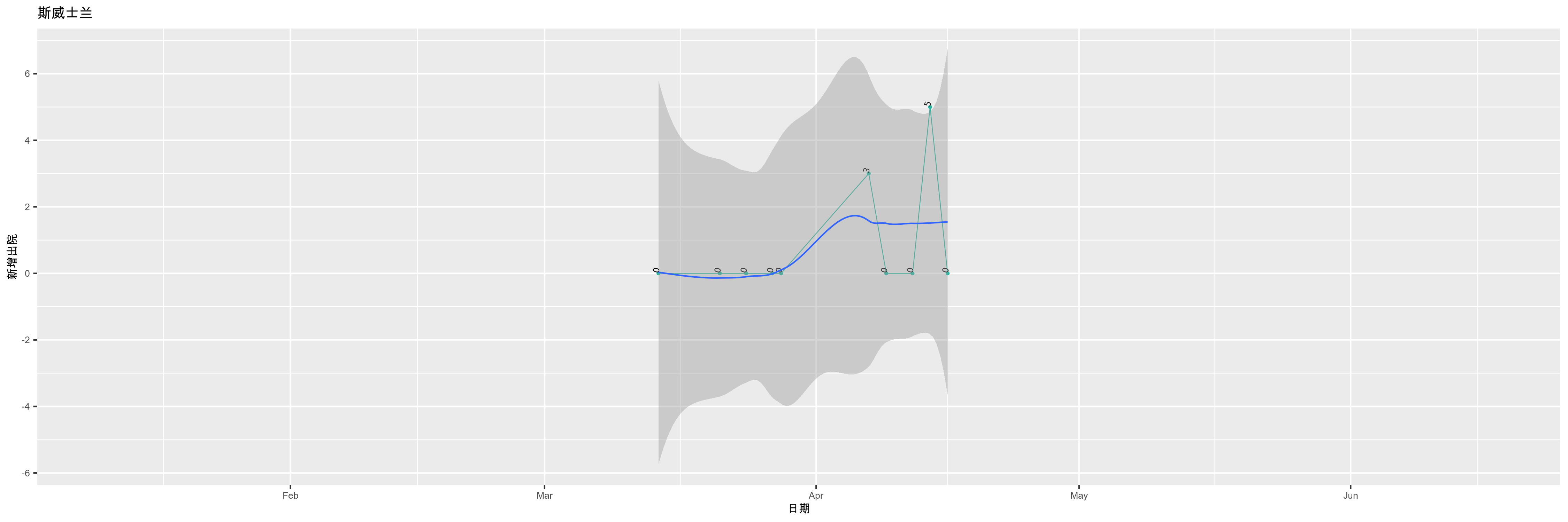 斯威士兰-新增出院