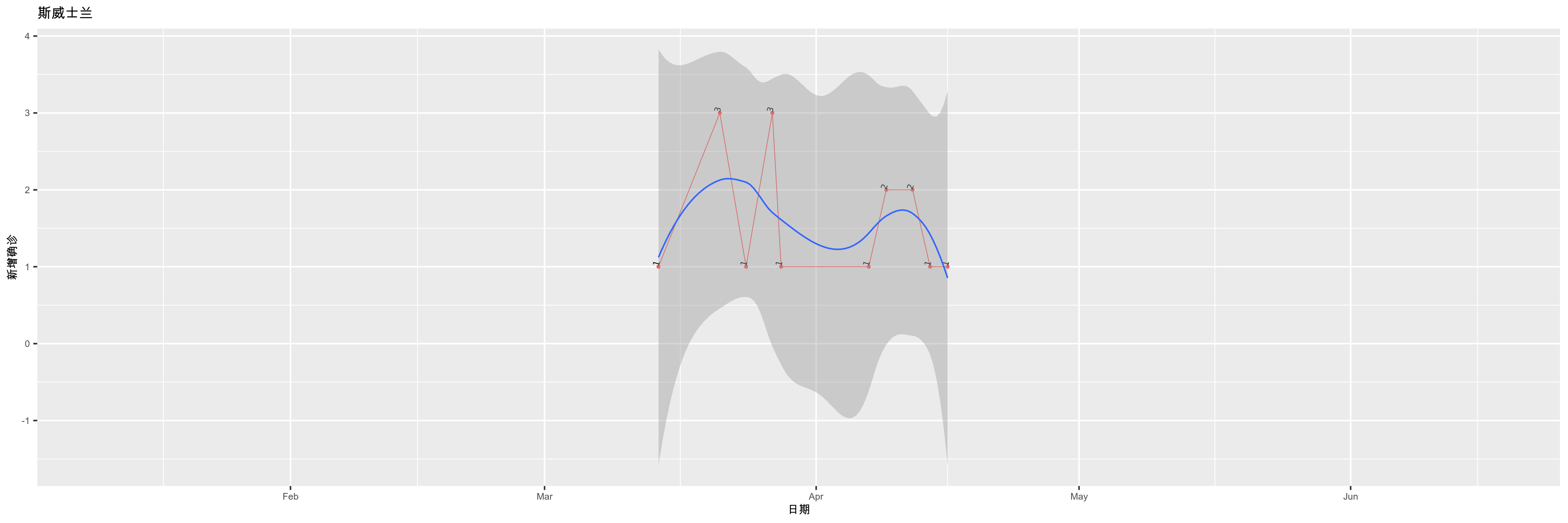 斯威士兰-新增确诊