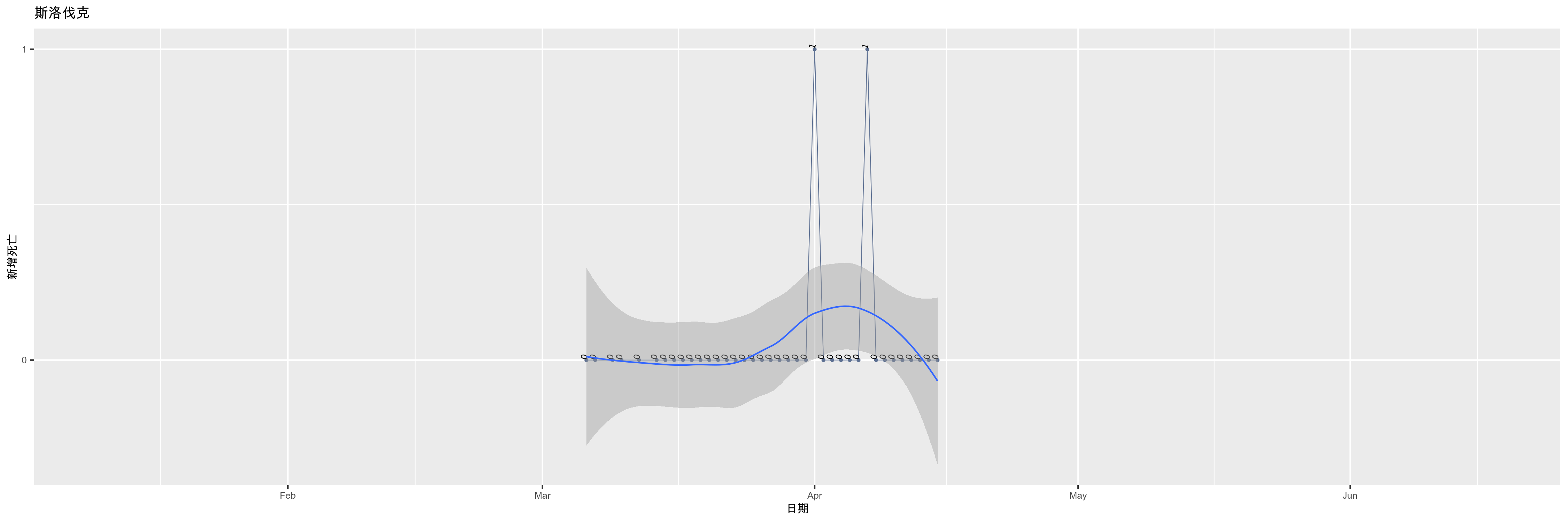 斯洛伐克-新增死亡