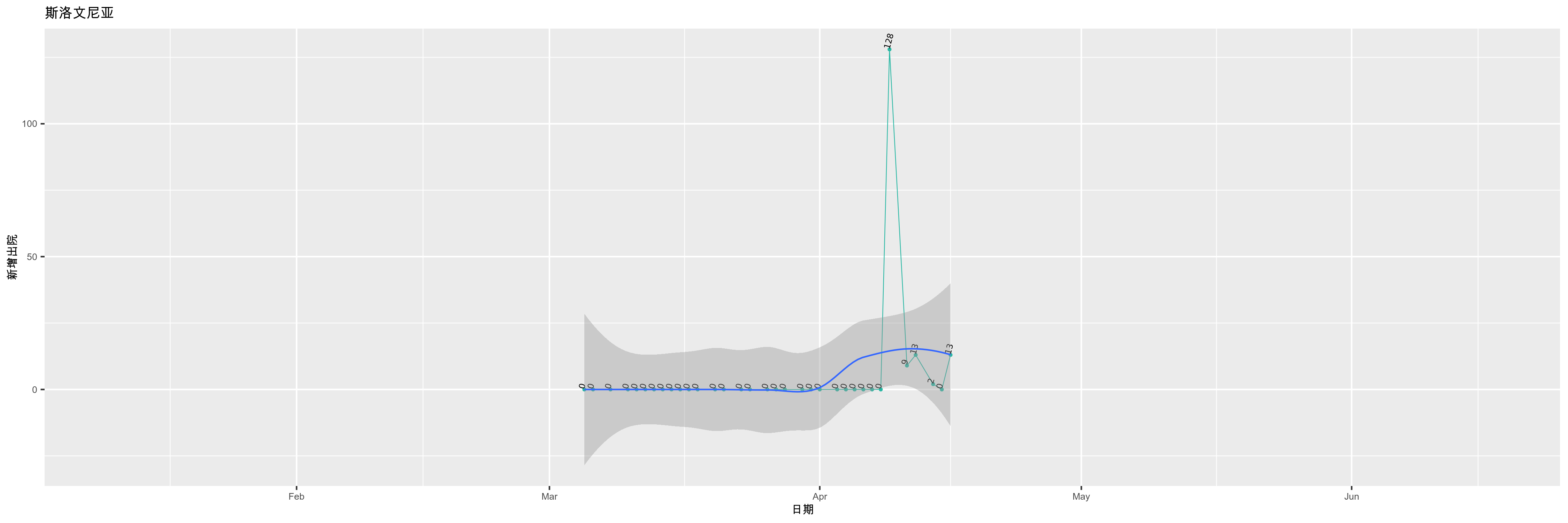 斯洛文尼亚-新增出院