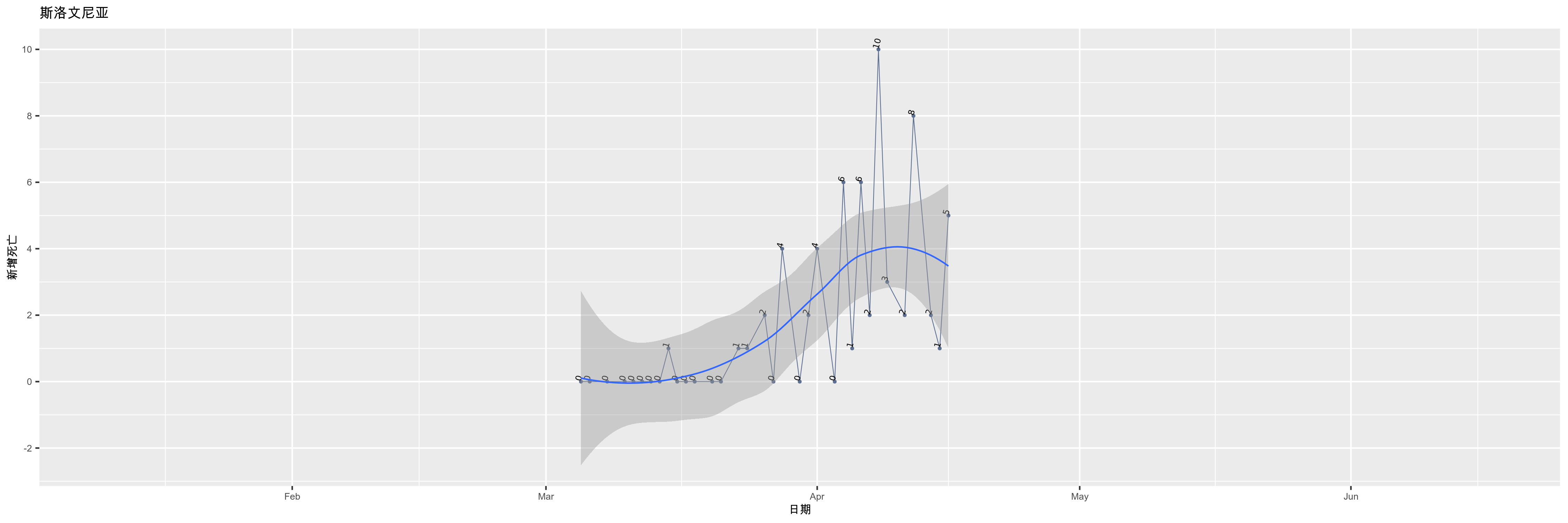 斯洛文尼亚-新增死亡