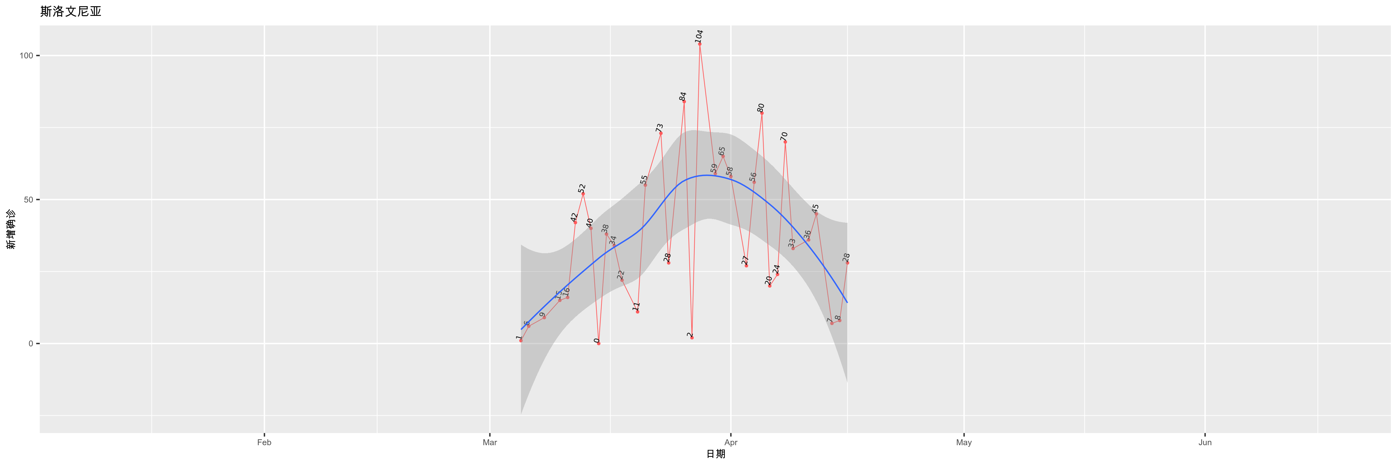斯洛文尼亚-新增确诊