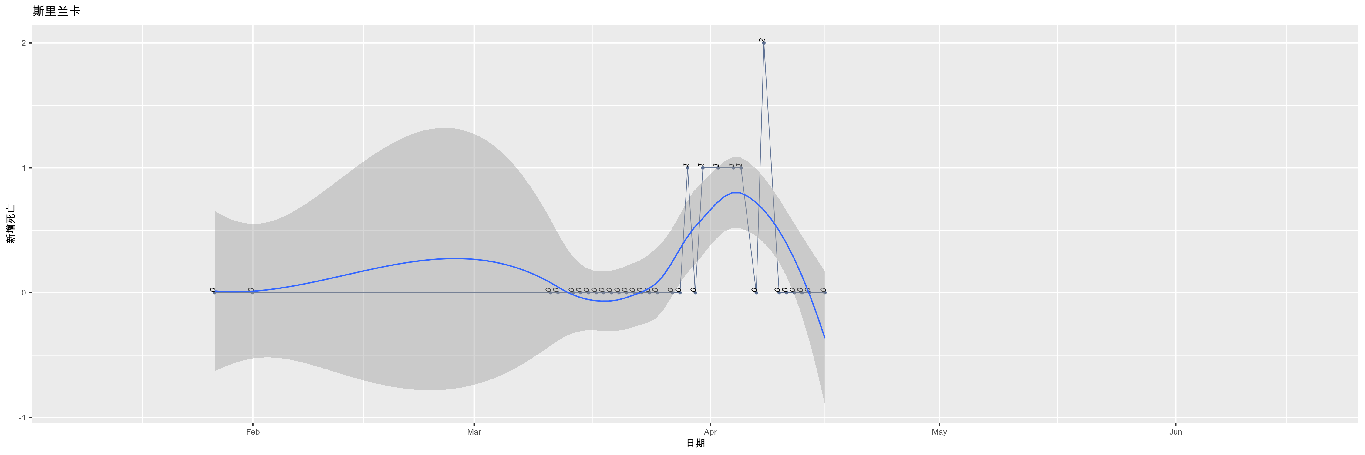 斯里兰卡-新增死亡