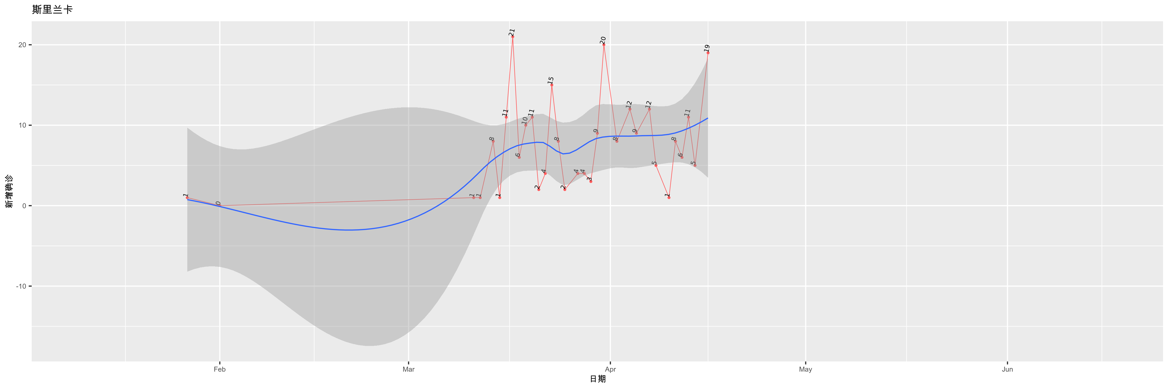 斯里兰卡-新增确诊