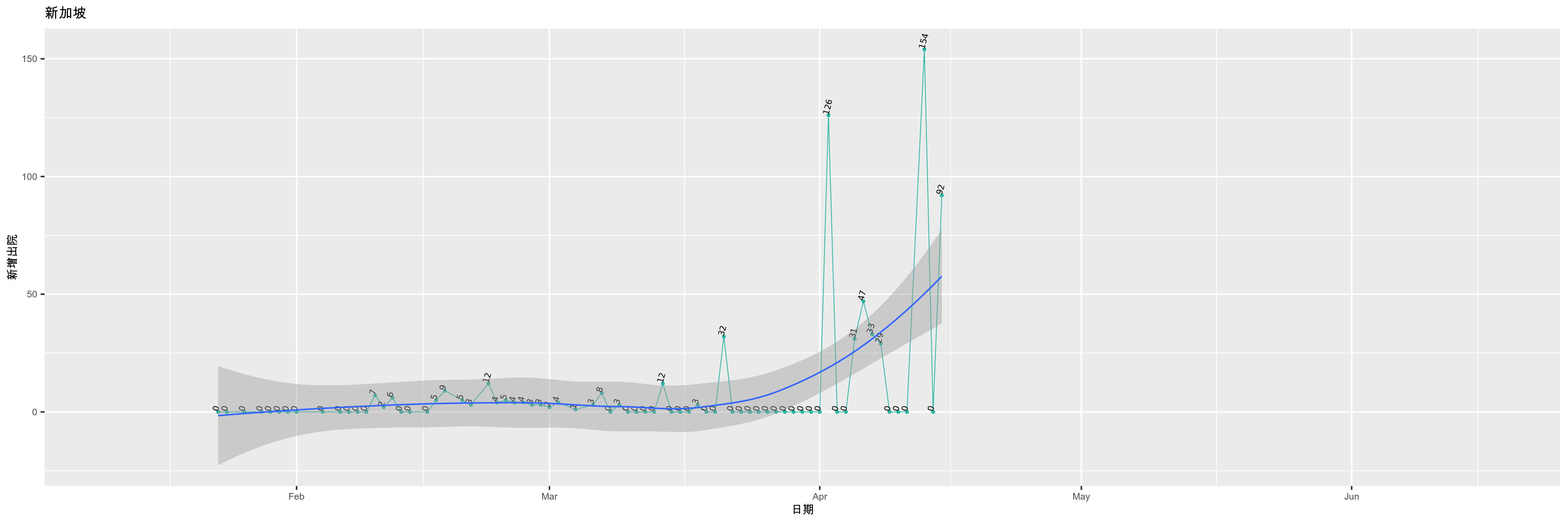 新加坡-新增出院