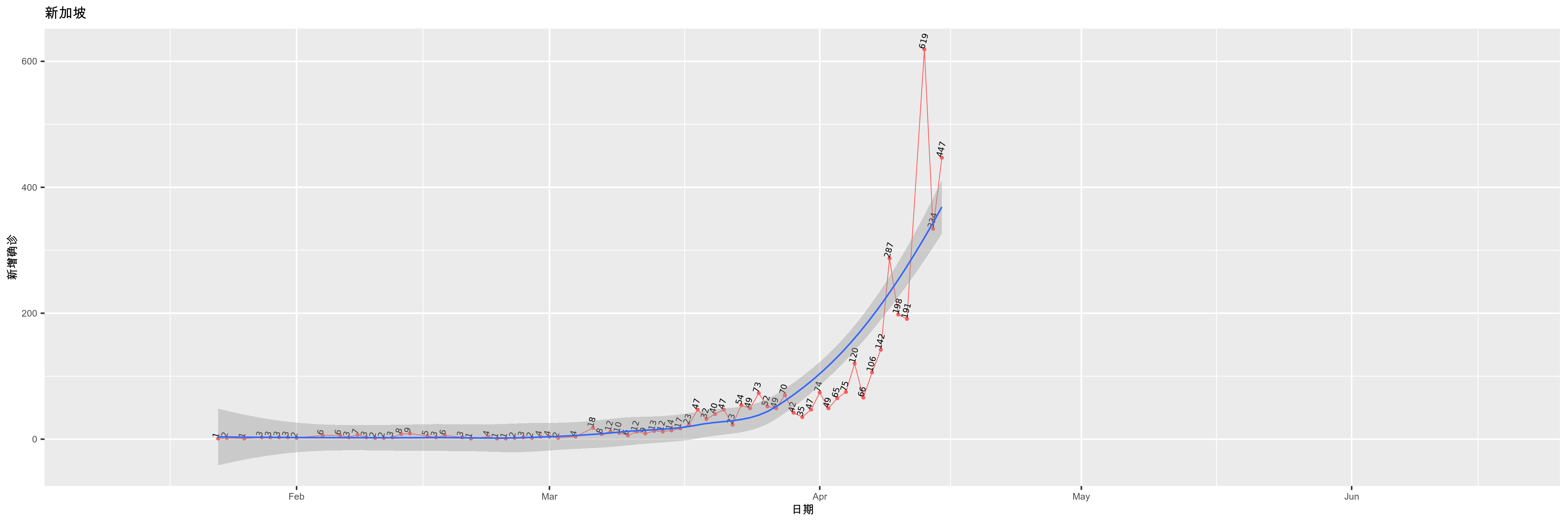 新加坡-新增确诊