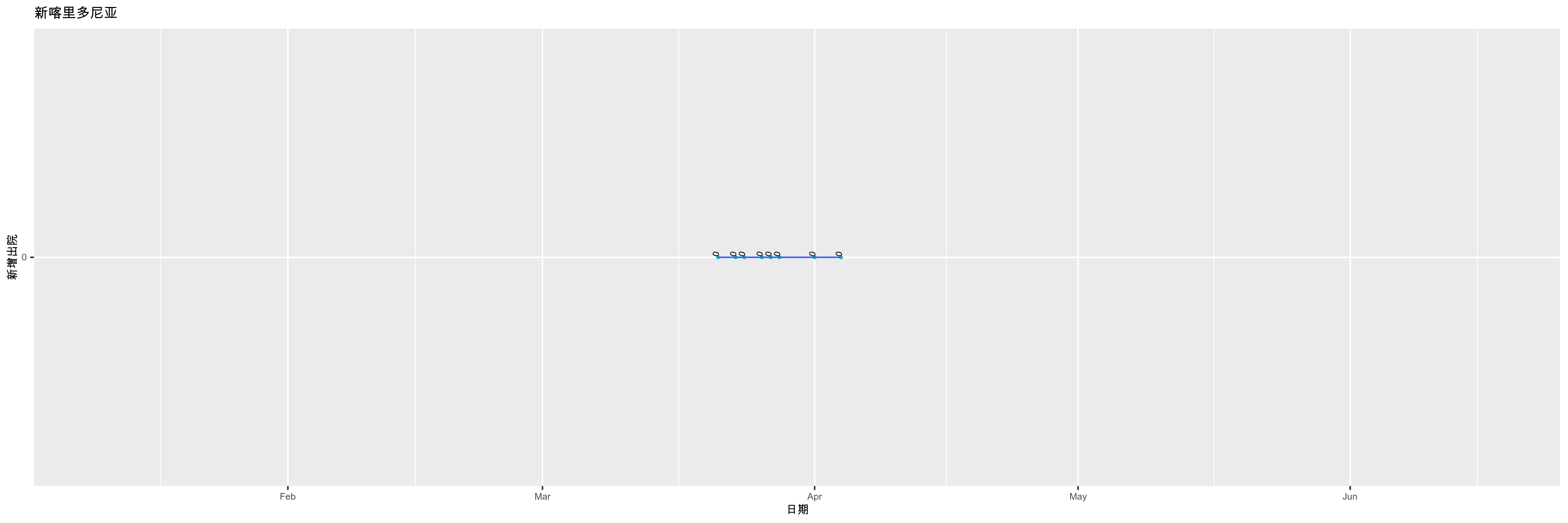 新喀里多尼亚-新增出院