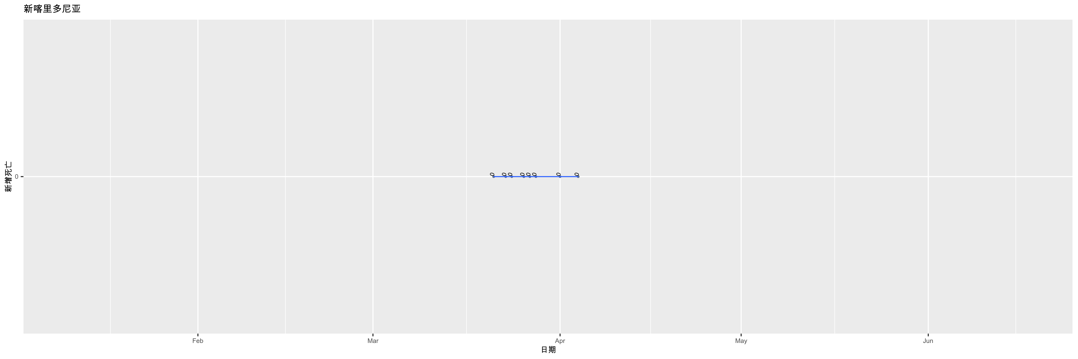 新喀里多尼亚-新增死亡