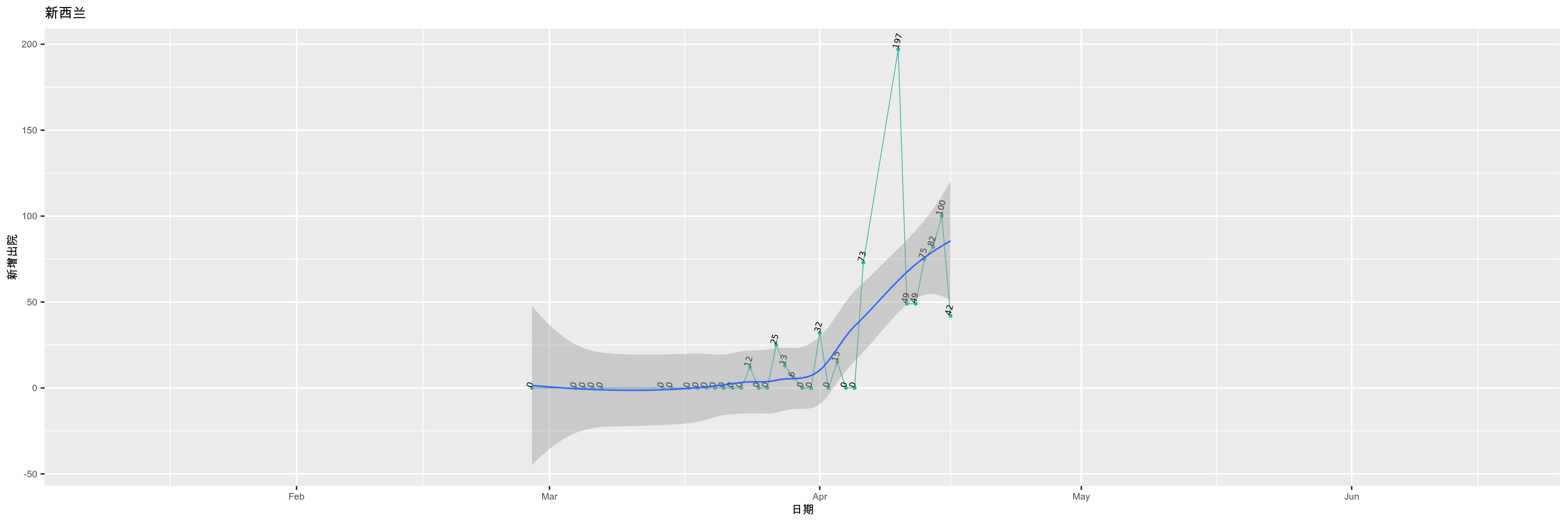 新西兰-新增出院