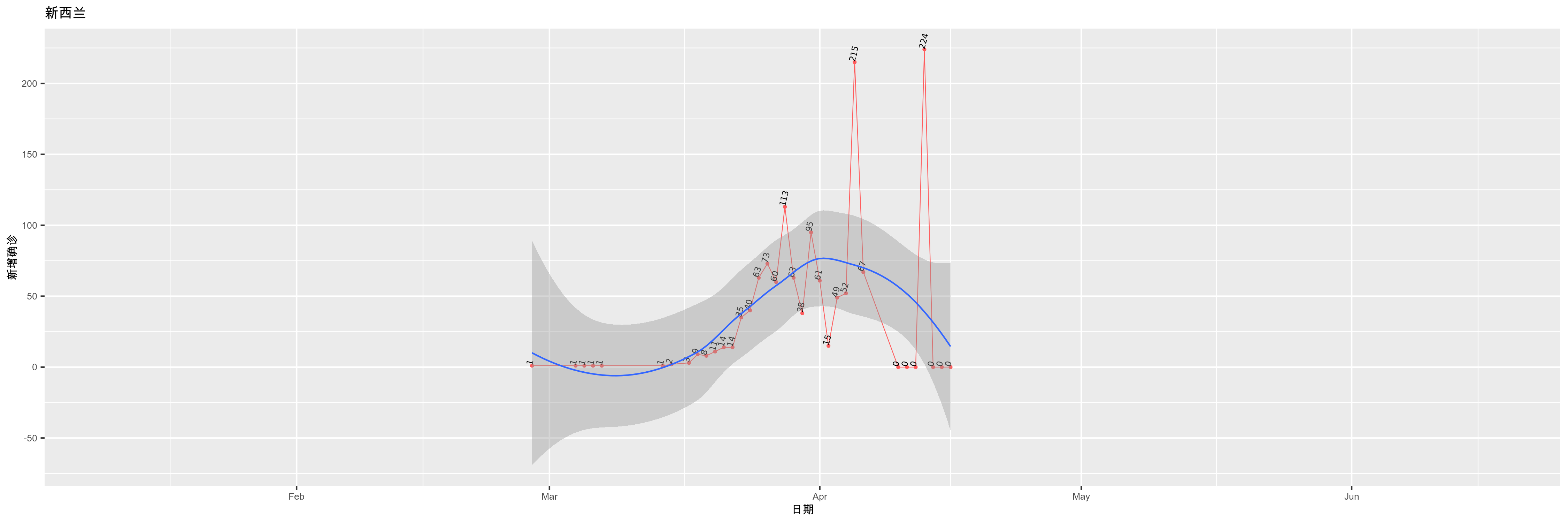 新西兰-新增确诊