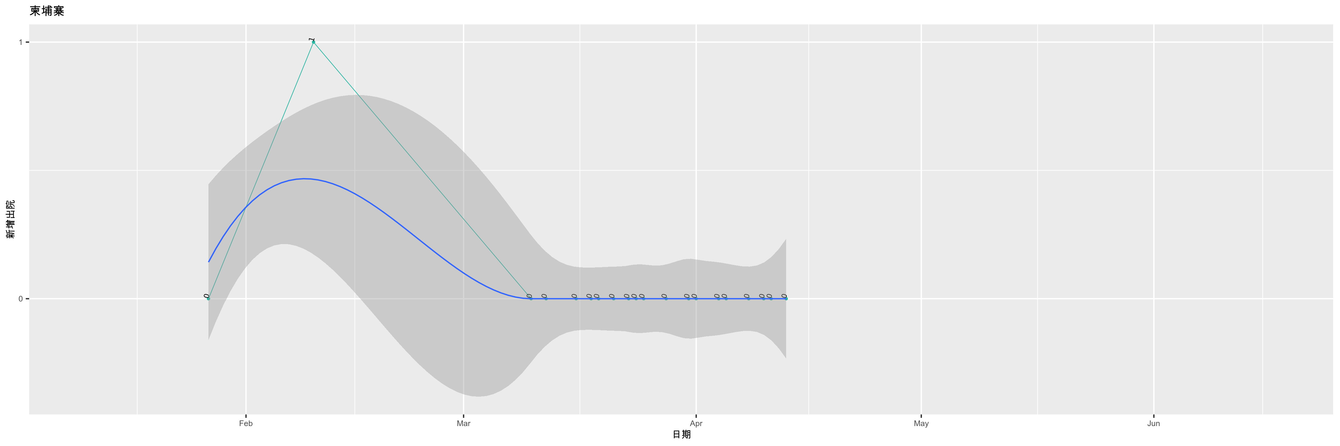 柬埔寨-新增出院