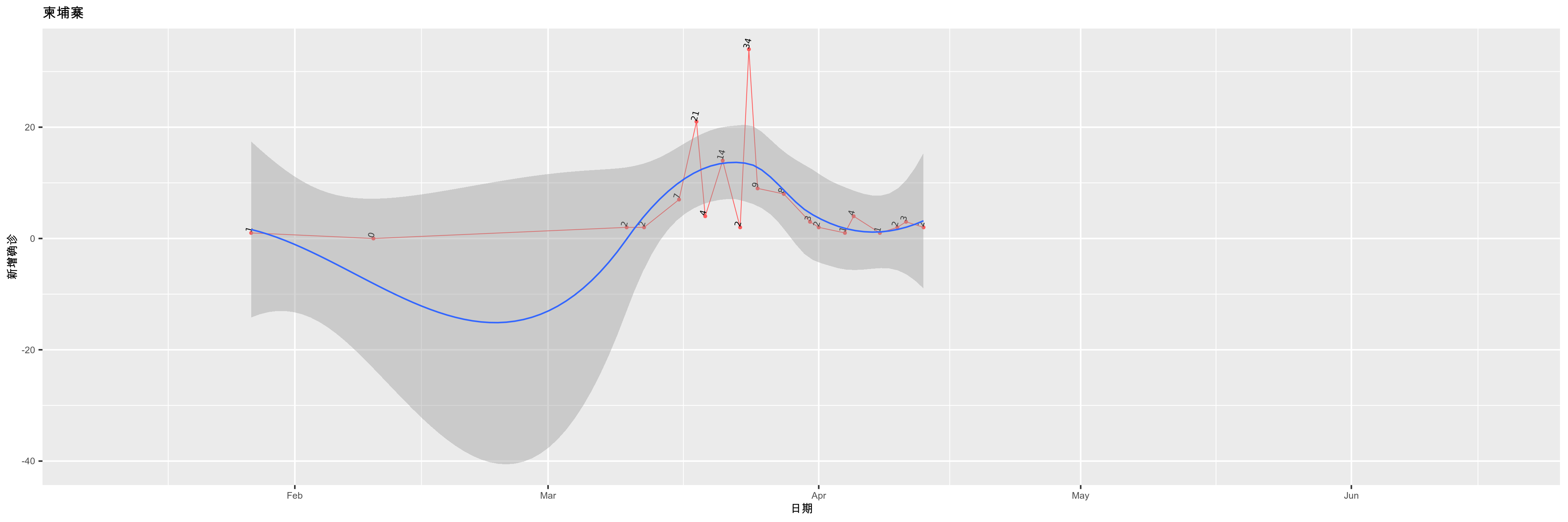 柬埔寨-新增确诊