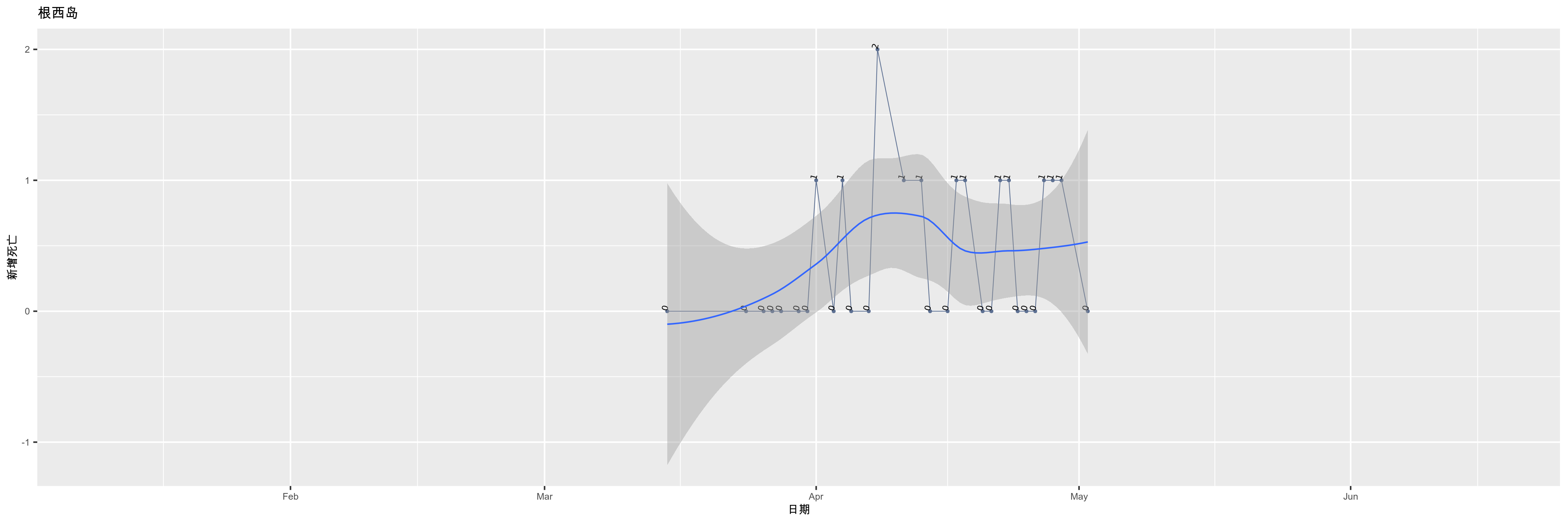 根西岛-新增死亡
