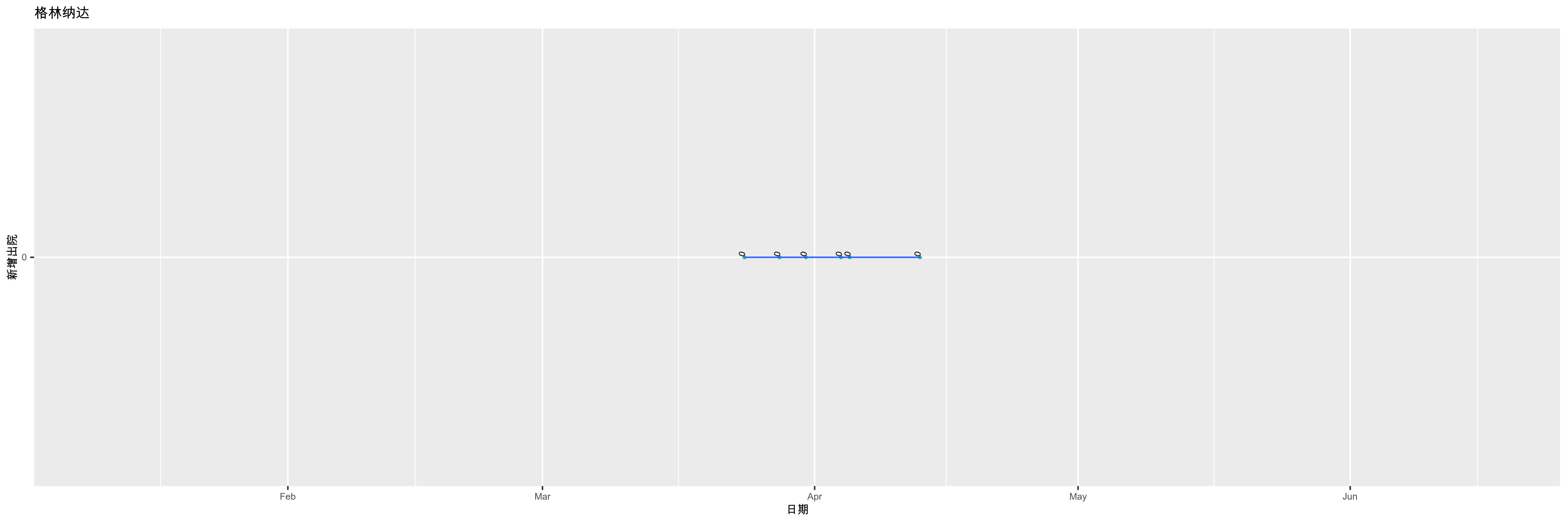 格林纳达-新增出院