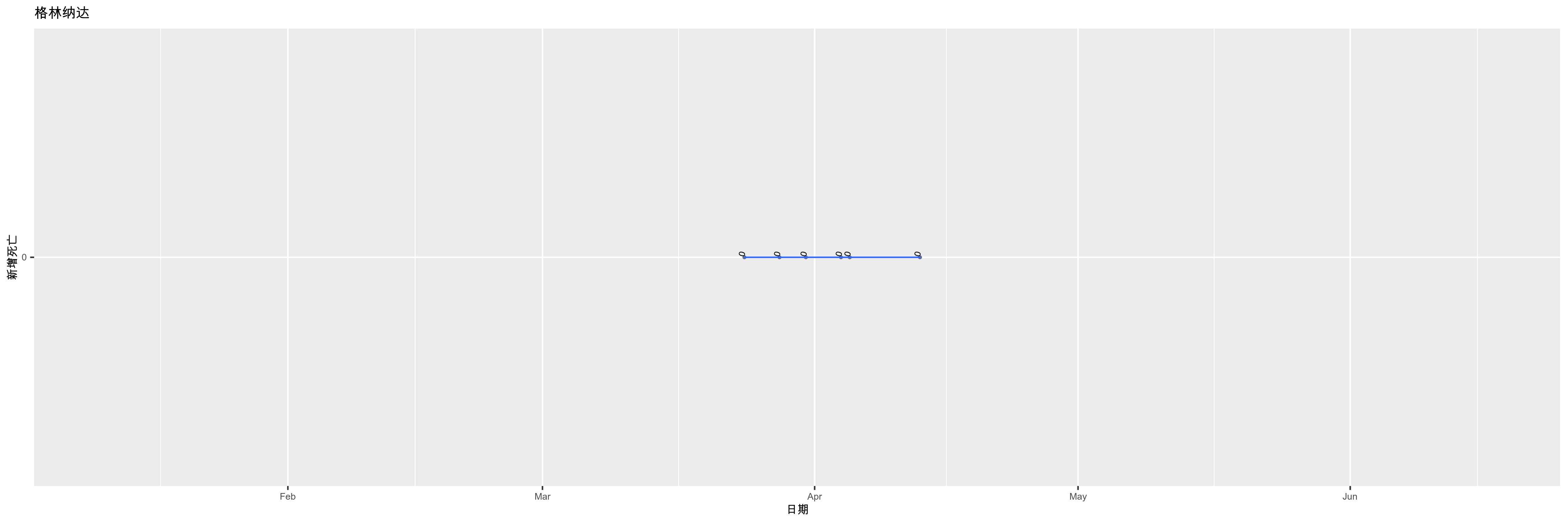 格林纳达-新增死亡