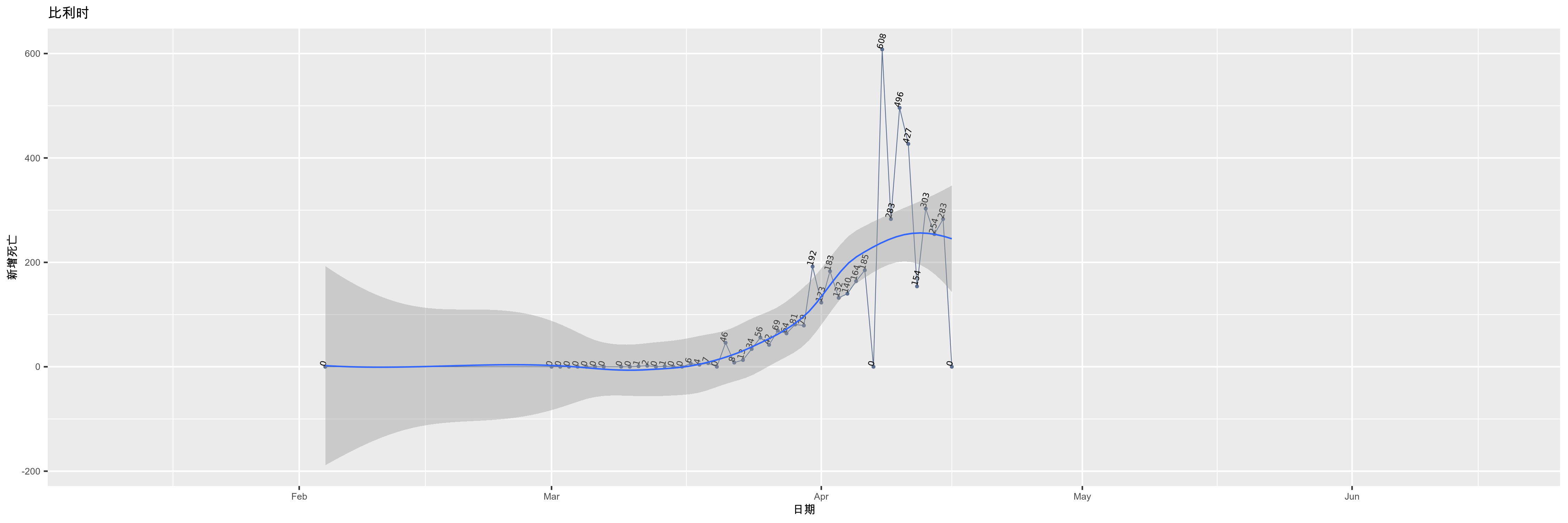 比利时-新增死亡