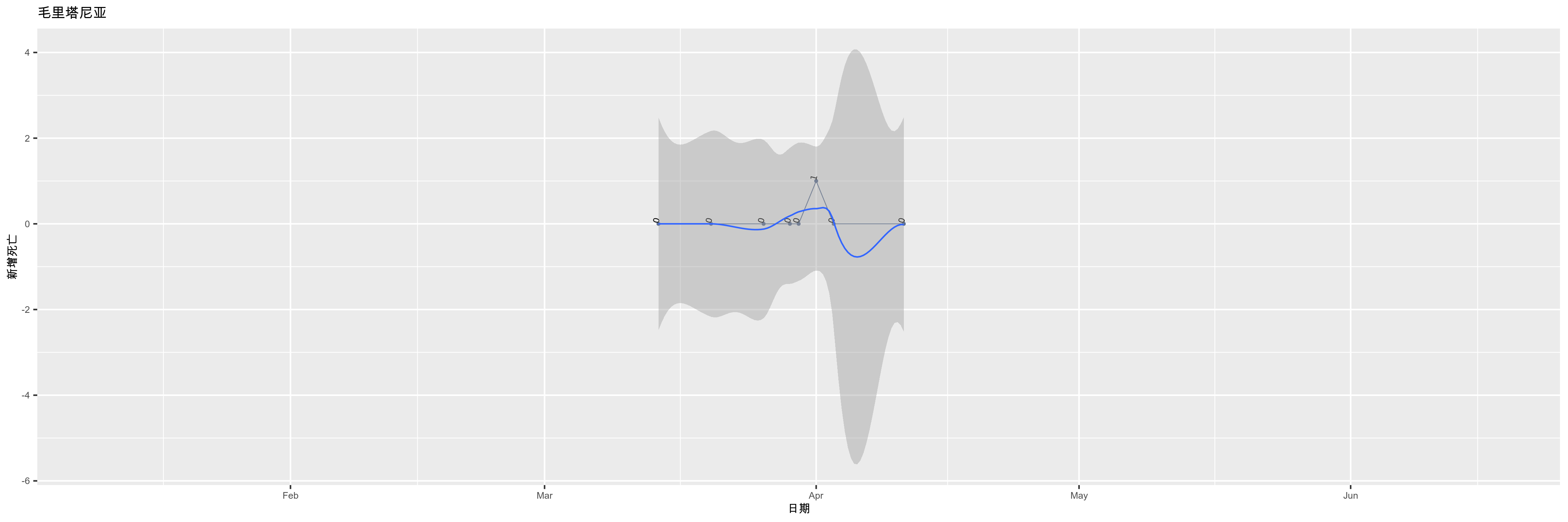 毛里塔尼亚-新增死亡