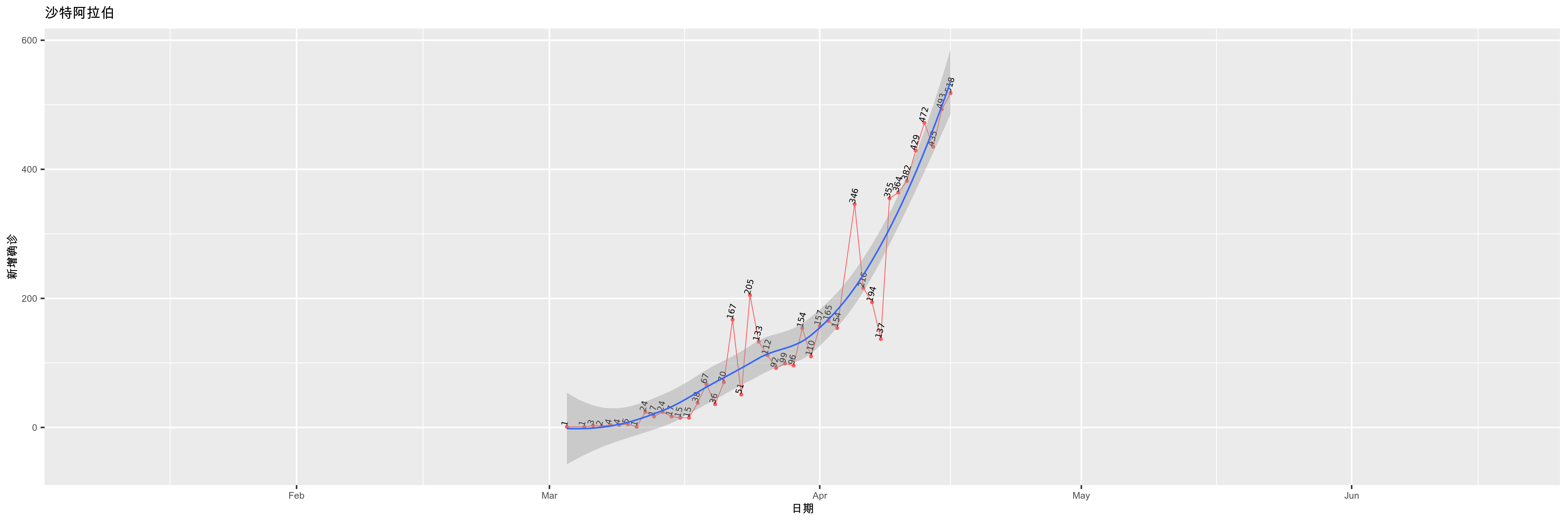 沙特阿拉伯-新增确诊